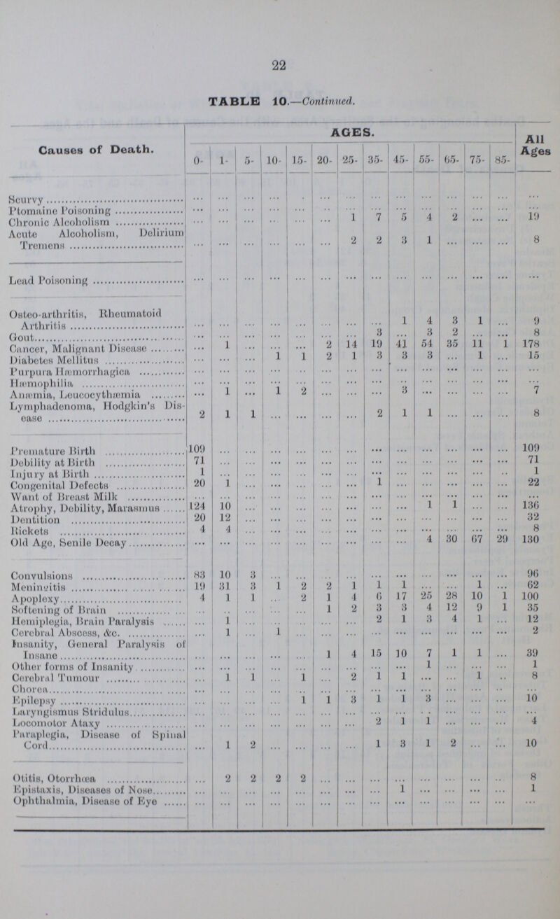 22 TABLE 10.—Continued. Causes of Death. AGES. All Ages 0- 1- 5- 10- 15- 20- 25- 35- 45- 55- 65- 75- 85- Scurvy ... ... ... ... ... ... ... ... ... ... ... ... ... ... Plomaine Poisoning ... ... ... ... ... ... ... ... ... ... ... ... ... ... Chronic Alcoholism ... ... ... ... ... ... 1 7 5 4 2 ... ... 19 Acute Alcoholism, Delirium ... ... ... ... ... ... 2 2 3 1 ... ... ... 8 Lead Poisoning ... ... ... ... ... ... ... ... ... ... ... ... ... Osteo-arthritis, Rheumatoid Arthritis ... ... ... ... ... ... ... ... 1 4 3 1 ... 9 Gout ... ... ... ... ... ... ... 3 ... 3 2 ... ... 8 Cancer, Malignant Disease ... 1 ... ... ... 2 14 19 41 54 35 11 l 178 Diabetes Mellitus ... ... ... 1 1 2 1 3 3 3 ... l ... 15 Purpura Hæmorrhagica ... ... ... ... ... ... ... ... ... ... ... ... ... ... Hæmophilia ... ... ... ... ... ... ... ... ... ... ... ... ... ... Anæmia, Leucocythæmia ... 1 ... 1 2 ... ... ... 3 ... ... ... ... 7 Lymphadenoma, Hodgkin's Dis ease 2 1 1 ... ... ... ... 2 1 l ... ... ... 8 Premature Birth 109 ... ... ... ... ... ... ... ... ... ... ... ... 109 Debility at Birth 71 ... ... ... ... ... ... ... ... ... ... ... ... 71 Injury at Birth 1 ... ... ... ... ... ... ... ... ... ... ... ... 1 Congenital Defects 20 1 ... ... ... ... ... 1 ... ... ... ... ... 22 Want of Breast Milk ... ... ... ... ... ... ... ... ... ... ... ... ... ... Atrophy, Debility, Marasmus 124 10 ... ... ... ... ... ... ... 1 1 ... ... 136 Dentition 20 12 ... ... ... ... ... ... ... ... ... ... ... 32 Rickets 4 4 ... ... ... ... ... ... ... ... ... ... ... 8 Old Ago, Senile Decay ... ... ... ... ... ... ... ... ... 4 30 67 29 130 Convulsions 83 10 3 ... ... ... ... ... ... ... ... ... ... 96 Meningitis 19 31 3 1 2 2 1 1 1 ... ... 1 ... 62 Apoploxy 4 1 1 ... 2 1 4 6 17 25 28 10 1 100 Softening of Brain ... ... ... ... ... 1 2 3 3 4 12 1 35 Hemiplegia, Brain Paralysis ... 1 ... ... ... ... ... 2 1 3 4 1 ... 12 Cerebral Abscess, &c. ... 1 ... 1 ... ... ... ... ... ... ... ... ... 2 insanity, General Paralysis of Insane ... ... ... ... ... 1 4 15 10 7 1 1 ... 39 Other forms of Insanity ... ... ... ... ... ... ... ... ... 1 ... ... ... 1 Cerebral Tumour ... 1 1 ... 1 ... 2 1 1 ... ... 1 ... 8 Chorea ... ... ... ... ... ... ... ... ... ... ... ... ... ... Epilepsy ... ... ... ... 1 1 3 1 1 3 ... ... ... 10 Laryngismus Stridulus ... ... ... ... ... ... ... ... ... ... ... ... ... ... Locomotor Ataxy ... ... ... ... ... ... ... 2 1 1 ... ... ... 4 Paraplegia, Disease of Spinal Cord ... 1 2 ... ... ... ... 1 3 1 2 ... ... 10 Otitis, Otorrhœa ... 2 2 2 2 ... ... ... ... ... ... ... ... 8 Epistaxis, Diseases of Nose ... ... ... ... ... ... ... ... l ... ... ... ... 1 Ophthalmia, Disease of Eye ... ... ... ... ... ... ... ... ... ... ... ... ... ...