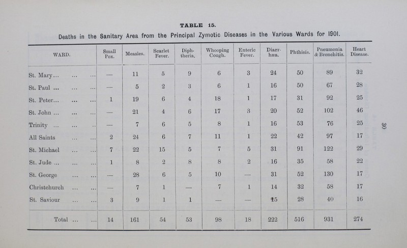 30 table 15. Deaths in the Sanitary Area from the Principal Zymotic Diseases in the Various Wards for 1901. WARD. Small Pox. Measles. Scarlet Fever. Diph theria. Whooping Cough. Enteric Fever. Diarr hæa. Phthisis. Pneumonia & Bronchitis. Heart Disease. St. Mary — 11 5 9 6 3 24 50 89 32 St. Paul — 5 2 3 6 1 16 50 67 28 St. Peter 1 19 6 4 18 1 17 31 92 25 St. John — 21 4 6 17 3 20 52 102 46 Trinity — 7 6 5 8 1 16 53 76 25 All Saints 2 24 6 7 11 1 22 42 97 17 St. Michael 7 22 15 5 7 5 31 91 122 29 St. Jude 1 8 2 8 8 2 16 35 58 22 St. George — 28 6 5 10 — 31 52 130 17 Christchurch — 7 1 — 7 1 14 32 58 17 St. Saviour 3 9 1 1 — — 15 28 40 16 Total 14 161 54 53 98 18 222 516 931 274