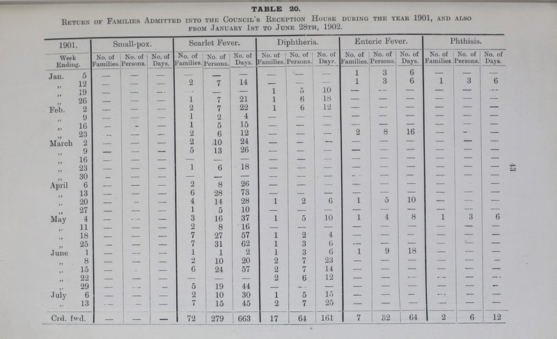 43 TABLE 20. Return of Families Admitted into the Council's Reception House during the year 1901, and also from January 1st to June 28th, 1902. 1901. Small-pox. Scarlet Fever. Diphtheria. Enteric Fever. Phthisis. Week Ending. No. of Families. No. of Persons. No. of Days. No. of Families. No. of Persons. No. of Days. No. of Families. No. of Persons. No. of Days. No. of Families. No. of Persons. No. of Days. No. of Families. No. of Persons. No. of Days. Jan. 5 — — — — — — — — — 1 3 6 „ 12 — — — 2 7 14 — — — 1 3 6 1 3 6 „ 19 — — — — — — 1 5 10 — — — — — — „ 26 — — — 1 7 21 1 6 18 — — — — — — Feb. 2 — — — 2 7 22 1 6 12 — — — — — — „ 9 — — — 1 2 4 — — — — — — — — — „ 16 — — — 1 5 15 — — — — — — — — — „ 23 — — — 2 6 12 — — — 2 8 16 — — — March 2 — — — 2 10 24 — — — — — — — — — „ 9 — — — 5 13 26 — — — — — — — — — „ 16 — — — — — — — — — — — — — — — „ 23 — — — 1 6 18 — — — — — — — — — „ 30 — — — — — — — — — — — — — — — April 6 — — — 2 8 26 — — — — — — — — — „ 13 — — — 6 28 73 — — — — — — — — — „ 20 — — — 4 14 28 1 2 6 1 5 10 — — — „ 27 — — — 1 5 10 — — — — — — — — — May 4 — — — 3 16 37 1 5 10 1 4 8 1 3 6 „ 11 — — — 2 8 16 — — — — — — — — — „ 18 — — — 7 27 57 1 2 4 — — — — — — „ 25 — — — 7 31 62 1 3 6 — — — — — — June 1 — — — 1 1 2 1 3 6 1 9 18 — — — „ 8 — — — 2 10 20 2 7 23 — — — — — — „ 15 — — — 6 24 57 2 7 14 — — — — — — „ 22 — — — — — — 2 6 12 — — — — — — „ 29 — — — 5 19 44 — — — — — — — — — July 6 — — — 2 10 30 1 5 15 — — — — — — „ 13 — — — 7 15 45 2 7 25 — — — — — — Crd. fwd. — — — 72 279 663 17 64 161 7 32 64 2 6 12