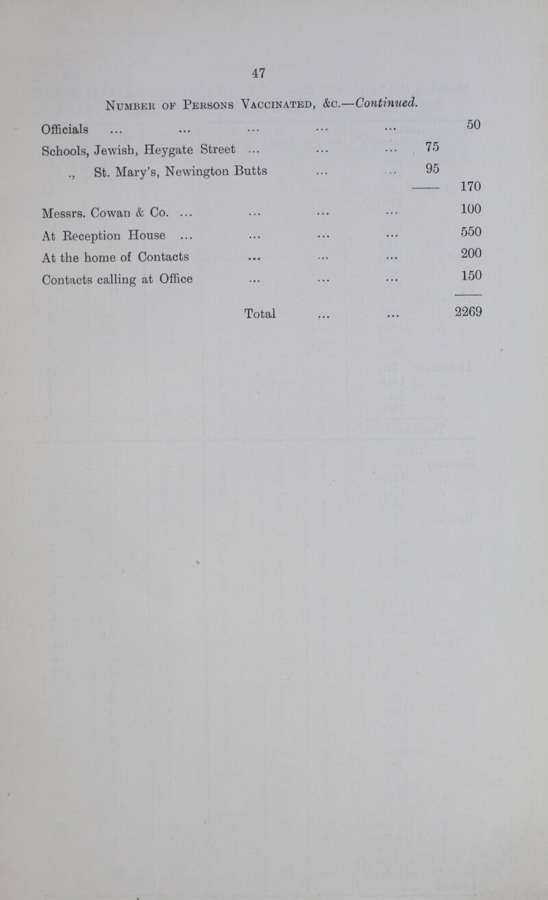47 Number of Persons Vaccinated, &c.—Continued. Officials 50 Schools, Jewish, Heygate Street 75 „ St. Mary's, Newington Butts 95 170 Messrs. Cowan & Co. 100 At Reception House 550 At the home of Contacts 200 Contacts calling at Office 150 Total 2269