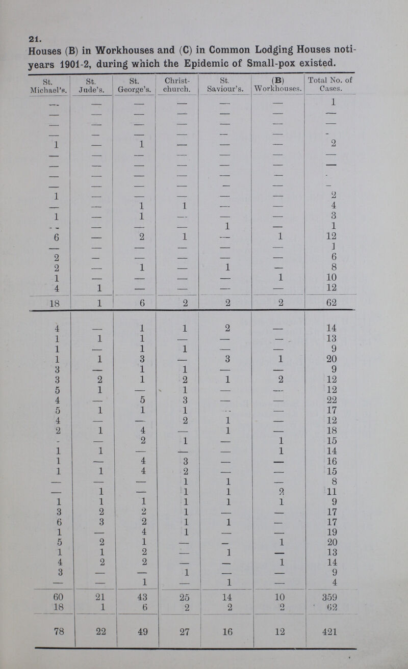 21. Houses (B) in Workhouses and (C) in Common Lodging Houses noti years 1901-2, during which the Epidemic of Small-pox existed. St. Michael's. St. Jude's. St. George's. Christ church. St. Saviour's. (B) Workhouses. Total No. of Cases. — — — — — — 1 — — — — — — — — — — — — — — — — — — — — — 1 — 1 — — — 2 — — — — — — — — — — — — — — — — — — — — — — — — — — 1 — — — — — 2 — — 1 1 — — 4 1 — 1 — — — 3 — — — — 1 — 1 6 — 2 1 — 1 12 — — — — — — 1 2 — — — — — 6 2 — 1 — 1 — 8 1 — — — — 1 10 4 1 — — — — 12 18 1 6 2 2 2 62 4 — 1 1 2 — 14 1 1 1 — — — 13 1 — 1 1 — — 9 1 1 3 — 3 1 20 3 — 1 1 — — 9 3 2 1 2 1 2 12 5 1 — 1 — — 12 4 — 5 3 — — 22 5 1 1 1 — — 17 4 — — 2 1 — 12 2 1 4 — 1 — 18 ??? — 2 1 — 1 15 1 1 — — — 1 14 1 — 4 3 — — 16 1 1 4 2 — — 15 — — — 1 1 — 8 — 1 — 1 1 2 11 1 1 1 1 1 1 9 3 2 2 1 — — 17 6 3 2 1 1 — 17 1 — 4 1 — — 19 5 2 1 — — 1 20 1 1 2 — 1 — 13 4 2 2 — — 1 14 3 — — 1 — — 9 — — 1 1 — 4 60 21 43 25 14 10 359 18 1 6 2 2 2 62 78 22 49 27 16 12 421