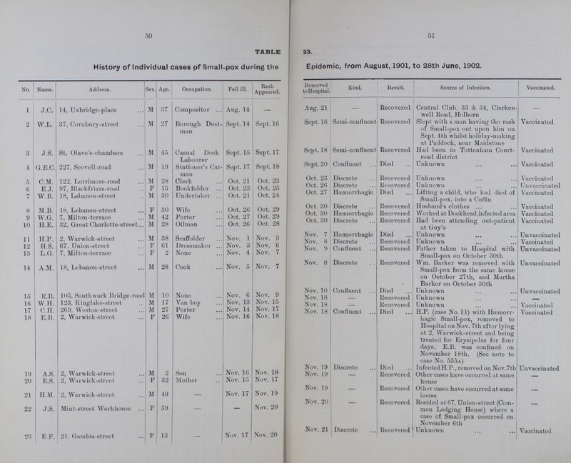 50 51 TABLE 23. History of Individual cases of Small-pox during the Epidemic, from August, 1901, to 28th June, 1902. No. Name. Address. Sex. Age. Occupation. Fell ill. Rash Appeared. Removed to Hospital. Kind. Result. Source of Infection. Vaccinated. 1 J.C. 14, Uxbridge-place M 37 Compositor Aug. 14 — Aug. 21 — Recovered Central Club, 33 & 34, Clerken well Road, Holborn 2 W.L. 37, Cornbury-street M 27 Borough Dust man Sept. 14 Sept. 10 Sept. 16 Semi-confluent Recovered Slept with a man having the rash of Small-pox out upon him on Sept. 4th whilst holiday-making at Paddock, near Maidstone Vaccinated 3 J.S. St. Olave's-chainbers M 45 Casual Dock Labourer Sept. 15 Sept. 17 Sept. 18 Semi-confluent Recovered Had been in Tottenham Court road district Vaccinated 4 G.E.C. 227, Scovell-road M 19 Stationer's Car¬ man Sept. 17 Sept. 18 Sept. 20 Confluent Died Unknown Vaccinated 5 C.M. 122 Lorrimore-road M 28 Clerk Oct. 21 Oct. 23 Oct. 23 Discrete Recovered Unknown Vaccinated 6 E.J. 97, Black friars- road F 15 Bookfolder Oct. 23 Oct. 25 Oct. 20 Discrete Recovered Unknown Unvaccinated 7 W.B. 18, Lebanon-street M 30 Undertaker Oct. 21 Oct. 24 Oct. 27 Hæmorrhagic Died Lifting a child, who had died of Small-pox, into a Coffin Vaccinated 8 M.B. 18, Lebanon-street F 30 Wife Oct. 26 Oct. 29 Oct. 30 Discrete Recovered Husband's clothes Vaccinated 9 W.G. 7, Milton-terrace M 42 Porter Oct. 27 Oct 29 Oct. 30 Hæmorrhagic Recovered Worked at Dockhead,infected area Vaccinated 10 H.E. 32, Great Charlotte-street M 28 Oilman Oct. 26 Oct. 28 Oct. 30 Discrete Recovered Had been attending out-patient at Guy's Vaccinated 11 H.P. 2 Warwick-street M 38 Seaffolder Nov. 1 Nov. 3 Nov. 7 Hæmorrhagic Died Unknown Unvaccinated 12 H. S. 67, Union-street F 61 Dressmaker Nov. 3 Nov. 0 Nov. 8 Discrete Recovered Unknown Vaccinated 13 L.G. 7, Milton-terrace F 2 None Nov. 4 Nov. 7 Nov. 9 Confluent Recovered Father taken to Hospital with Small-pox on October 30th Unvaccinated 14 A.M. 18, Lebanon-street M 28 Cook Nov. 5 Nov. 7 Nov. 8 Discrete Recovered Wm. Barker was removed with Small-pox from the same house on October 27th, and Martha Barker on October 30th Unvaccinated Nov. 10 Confluent Died Unknown Unvaccinated 15 R.B. 105, Southwark Bridge-road M 10 None Nov. 6 Nov. 9 Nov. 18 — Recovered Unknown 16 W.H. 123, Kinglalce-street M 17 Van boy Nov. 13 Nov. 15 Nov. 18 — Recovered Unknown Vaccinated 17 18 C.H. E.B. 209, Weston-street 2, Warwick-street M F 27 20 Porter Wife Nov. 14 Nov. 10 Nov. 17 Nov. 18 Nov. 18 Confluent Died H.P. (case No. 11) with Hæmorr hagic Small-pox, removed to Hospital on Nov. 7th after lying at 2, Warwick-street and being treated for Erysipelas for four days. E.B. was confined on November 18th. (See note to case No. 555a) Vaccinated Nov. 19 Discrete Died Infected H.P., removed on Nov.7th Unvaccinated 19 20 A.S. E.S. 2, Warwick-street 2, Warwick-strcet M F 2 32 Son Mother Nov. 10 Nov. 15 Nov. 18 Nov. 17 Nov. 19 — Recovered Other cases have occurred at same house — 21 H.M. 2, Warwick-strcet M 49 Oct Nov. 17 Nov. 19 Nov. 19 — Recovered Other cases have occurred at same house — 22 J.S. Mint-street Workhouse F 59 — — Nov. 20 Nov. 20 — Recovered Resided at 07, Union-street (Com mon Lodging House) where a case of Small-pox occurred on November 6th — 23 E F. 21, Gambia-street F 13 — Nov. 17 Nov. 20 Nov. 21 Discrete Recovered Unknown Vaccinated