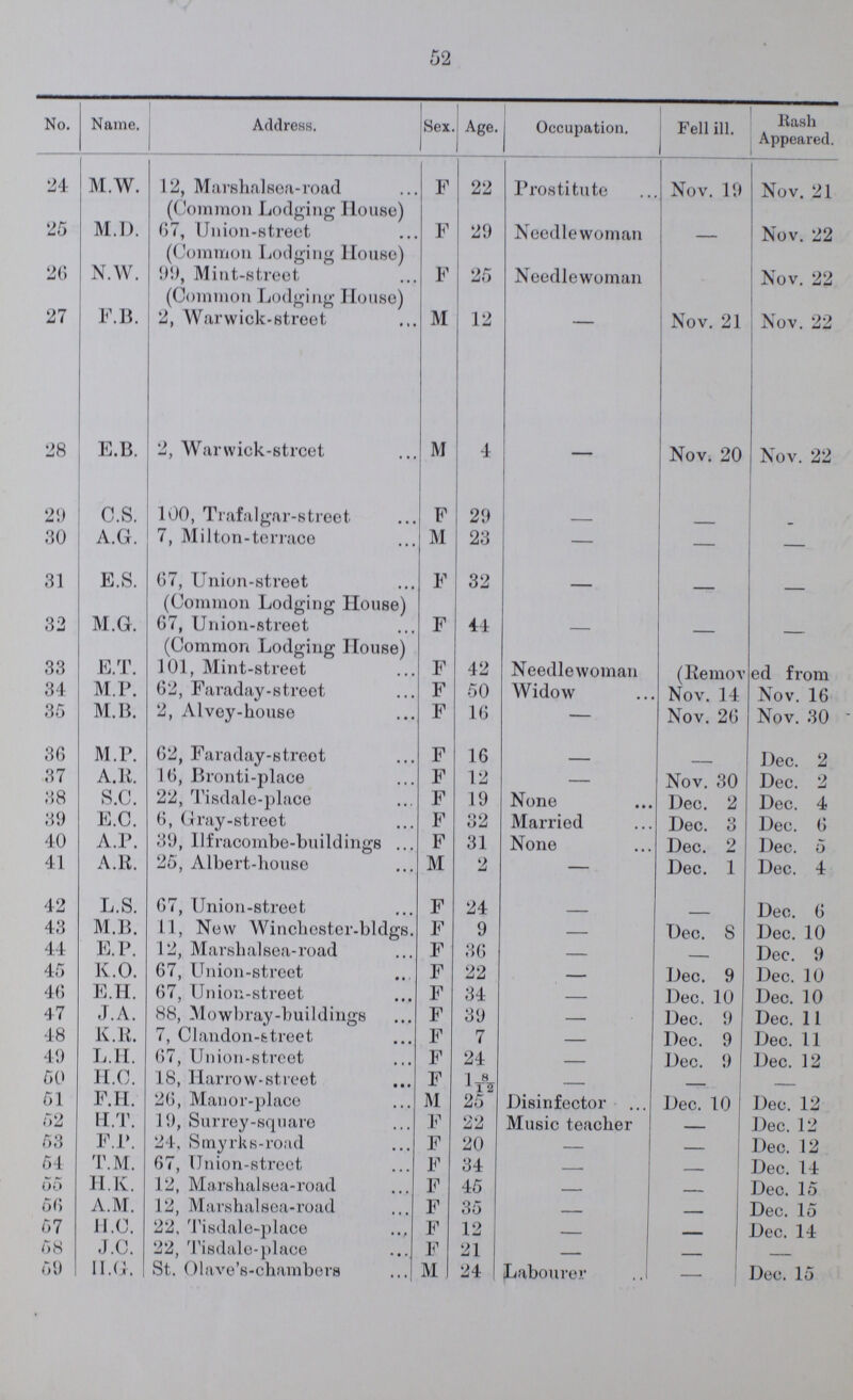 52 No. Name. Address. Sex. Age. Occupation. Fell ill. Rash Appeared. 24 M.W. 12, Marshalsea-road F 22 Prostitute Nov. 19 Nov. 21 (Common Lodging House) 25 M.D. 67, Union-street F 29 Needlewoman — Nov. 22 (Common Lodging House) 26 N.W. 99, Mint-street F 25 Needlewoman Nov. 22 (Common Lodging House) 27 F.B. 2, Warwick-street M 12 Nov. 21 Nov. 22 28 E.B. 2, Warwick-strcet M 4 — Nov. 20 Nov. 22 29 C.S. 100, Trafalgar-street F 29 — — — 30 A.G. 7, Milton-terrace M 23 — — — 31 E.S. 67, Union-street F 32 — — — (Common Lodging House) 32 M.G. 67, Union-street F 44 — — — (Common Lodging House) 33 E.T. 101, Mint-street F 42 Needlewoman (Removed from 34 M.P. 62, Faraday-street F 50 Widow Nov. 14 Nov. 16 35 M.B. 2, Alvey-house F 16 — Nov. 26 Nov. 30 36 M.P. 62, Faraday-street F 16 — — Dec. 2 37 A.R. 16, Bronti-place F 12 — Nov. 30 Dec. 2 38 S.C. 22, Tisdale-place F 19 None Dec. 2 Dec. 4 39 E.C. 6, Gray-street F 32 Married Dec. 3 Dec. 6 40 A.P. 39, llfracombe-buildings F 31 None Dec. 2 Dec. 5 41 A.R. 25, Albert-house M 2 — Dec. 1 Dec. 4 42 L.S. 67, Union-street F 24 — — Dec. 6 43 M.B. 11, New Winchester-bldgs. F 9 — Dec. 8 Dec. 10 44 E.P. 12, Marshalsea-road F 36 — — Dec. 9 45 K.O. 67, Union-street F 22 — Dec. 9 Dec. 10 46 E.H. 67, Union-street F 34 — Dec. 10 Dec. 10 47 J.A. 88, Mowbray-buildings F 39 — Dec. 9 Dec. 11 48 K.R. 7, Clandon-street F 7 — Dec. 9 Dec. 11 49 L.H. 67, Union-street F 24 — Dec. 9 Dec. 12 50 H.C. 18, Harrow-street F 1 8/12 — — — 51 F.H. 26, Manor-place M 25 Disinfector Dec. 10 Dec. 12 52 H.T. 19, Surrey-square F 22 Music teacher — Dec. 12 53 F.P. 24, Smyrks-road F 20 — — Dec. 12 54 T.M. 67, Union-street F 34 — — Dec. 14 55 H.K. 12, Marshalsea-road F 45 — — Dec. 15 56 A.M. 12, Marshalsea-road F 35 — — Dec. 15 57 H.C. 22, Tisdale-place F 12 — — Dec. 14 58 J.C. 22, Tisdale-place F 21 — — — 59 H.G. St. Olave's-chambers M 24 Labourer — Dec. 15