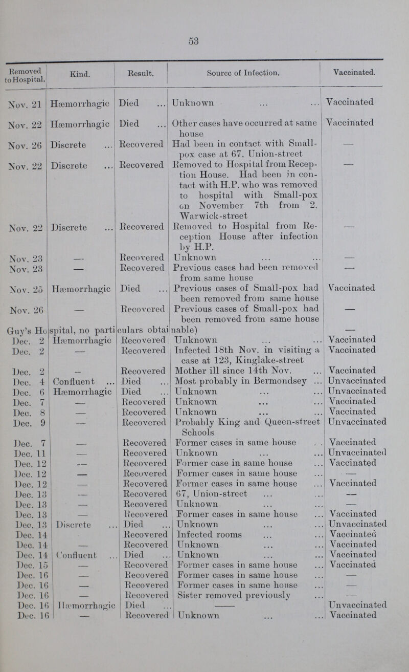 53 Removed , to Hospital. Kind. Result. Source of Infection. Vaccinated. Nov. 21 Hæmorrhagic Died Unknown Vaccinated Nov. 22 Hæmorrhagic Died Other cases have occurred at same house Vaccinated Nov. 26 Discrete Recovered Had been in contact with Small pox case at 67, Union-street — Nov. 22 Discrete Recovered Removed to Hospital from Recep tion House. Had been in con tact with H.P. who was removed to hospital with Small-pox on November 7th from 2. Warwick-street — Nov. 22 Discrete Recovered Removed to Hospital from Re ception House after infection by H.P. Nov. 23 — Recovered Unknown — Nov. 23 — Recovered Previous cases had been removed from same house — Nov. 25 Hæmorrhagic Died Previous cases of Small-pox had been removed from same house Vaccinated Nov. 26 — Recovered Previous cases of Small-pox had been removed from same house — Guy's Hospital, no particulars obtainable — Dec. 2 Hæmorrhagic Recovered Unknown Vaccinated Dec. 2 — Recovered Infected 18th Nov. in visiting a case at 123, Kinglake-street Vaccinated Dec. 2 — Recovered Mother ill since 14th Nov. Vaccinated Dec. 4 Confluent Died Most probably in Bermondsey Unvaccinated Dec. 6 Hæmorrhagic Died Unknown Unvaccinated Dec. 7 — Recovered Unknown Vaccinated Dec. 8 — Recovered Unknown Vaccinated Dec. 9 — Recovered Probably King and Queen-street Schools Unvaccinated Dec. 7 — Recovered Former cases in same house Vaccinated Dec. 11 — Recovered Unknown Unvaccinated Dec. 12 -— Recovered Former case in same house Vaccinated Dec. 12 — Recovered Former cases in same house — Dec. 12 — Recovered Former cases in same house Vaccinated Dec. 13 — Recovered 67, Union-street — Dec. 13 — Recovered Unknown — Dec. 13 — Recovered Former cases in same house Vaccinated Dee. 13 Discrete Died Unknown Unvaccinated Dec. 14 Recovered Infected rooms Vaccinated Dec. 14 — Recovered Unknown Vaccinated Dec. 14 Confluent Died Unknown Vaccinated Dec. 15 — Recovered Former cases in same house Vaccinated Dec. 16 — Recovered Former cases in same house — Dec. 16 — Recovered Former cases in same house — Dec. 16 — Recovered Sister removed previously — Dec. 16 Hæmorrhagic Died — Unvaccinated Dec. 16 — Recovered Unknown Vaccinated