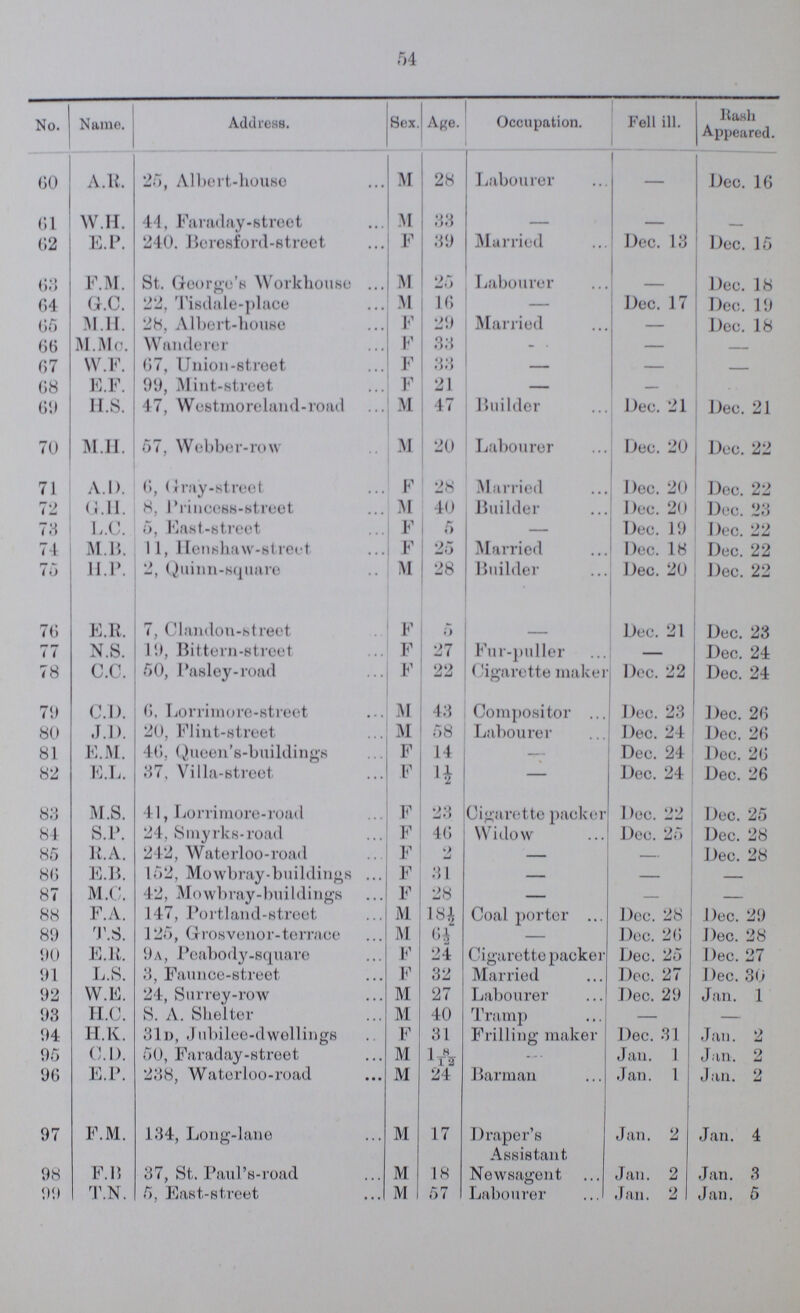 54 No. Name. Address Sex. Age. Occupation. Fell ill. Hash Appeared. 60 A.R. 25, Albert-house M 28 Labourer — Dec. 16 61 W.H. 44, Faraday-street M 33 — — 62 E.P. 240. Boresford-street F 39 Married Dec. 13 Dec. 15 63 F.M. St. George's Workhouse M 25 Labourer — Dec. 18 64 G.C. 22, Tisdale-place M 16 — Dec. 17 Dec. 19 65 M.H. 28, Albert-house F 29 Married — Dec. 18 66 M.Mc. Wanderer F 33 .— — — 67 W.F. 67, Union-street F 33 — — — 68 E.F. 99, Mint-street F 21 — — 69 U.S. 47, Westmoreland-road M 47 Builder Dec. 21 Dec. 21 70 M.H. 57, Webber-row M 20 Labourer Dec. 20 Dec. 22 71 A.D. 6, Gray-street F 28 Married Dec. 20 Dec. 22 72 G.H. 8, Princess-street M 40 Builder Dec. 20 Dec. 23 73 L.C. 5, East-street F 5 — Dec. 19 Dec. 22 74 M.B. 11, Henshaw-street F 25 Married Dec. 18 Dec. 22 75 H.P. 2, Quinn-square M 28 Builder Dec. 20 Dec. 22 76 E.R. 7, Clandon-street F 5 — Dec. 21 Dec. 23 77 N.S. 19, Bittern-street F 27 Fur-puller — Dec. 24 78 c.c. 50, Pasley-road F 22 Cigarette maker Dec. 22 Dec. 24 79 C.D. 6, Lorrimore-street M 43 Compositor Dec. 23 Dec. 26 80 J.D. 20, Flint-street M 58 Labourer Dec. 24 Dec. 26 81 E.M. 46. Queen's-buildings F 14 — Dec. 24 Dec. 26 82 E.L. 37, Villa-street F 1½ — Dec. 24 Dec. 26 83 M.S. 41, Lorrirore-road F 23 Cigarette packer Dec. 22 Dec. 25 84 S.P 24, Smyrks-road F 46 Widow Dec. 25 Dec. 28 85 R. A. 242, Waterloo-road F 2 — — Dec. 28 86 E.B. 152, Mowbray-buildings F 31 — — — 87 M.C. 42, Mowbray-buildings F 28 — — — 88 F.A. 147, Portland-street M 18½ Coal porter Dec. 28 Dec. 29 89 T.S. 125, Grosvenor-terrace M 6½ — Dec. 26 Dec. 28 90 E.R. 9a, Peabody-square F 24 Cigarette packer Dec. 25 Dec. 27 91 L.S. 3, Faunce-street F 32 Married Dec. 27 Dec. 30 92 W.E. 24, Surrey-row M 27 Labourer Dec. 29 Jan. 1 93 H.C. S. A. Shelter M 40 Tramp — — 94 U.K. 31d, Jubilee-dwellings F 31 Frilling maker Dec. 31 Jan. 2 95 C.D. 50, Faraday-street M 1 8/12 — Jan. 1 Jan. 2 96 E.P. 238, Waterloo-road M 24 Barman Jan. 1 Jan. 2 97 F.M. 134, Long-lane M 17 Draper's Assistant Jan. 2 Jan. 4 98 F.B 37, St. Paul's-road M 18 Newsagent Jan. 2 Jan. 3 99 T.N. 5, East-street M 57 Labourer Jan. 2 Jan. 5