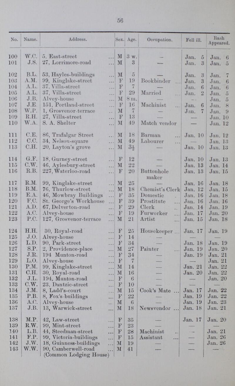 56 No. Name. Address. Sex. Age. Occupation. Fell ill. Rash Appeared. 100 w.c. 5. East-street M 3 w. — Jan. 5 Jan. 6 101 J.S. 27. Lorrimore-road M 3 — Jan. 3 Jan. 5 102 B.L. ! 53, Hayles-buildings M 5 — Jan. 3 Jan. 7 103 A.M. 99, Kinglake-street F 19 Bookbinder Jan. 3 Jan. 6 104 A.L. 37. Yilla-street F 7 — Jan. 6 Jan. 6 105 A.L. 37, Yilla-street F 29 Married Jan. 2 Jan. 5 106 J.B. Alvey-house M 8 m. — — Jan. 5 107 J.E. 151, Portland-street F 16 Machinist Jan. 6 Jan. 8 108 W.P. 1, Grosvenor-terrace M 7 — Jan. 7 Jan. 9 109 R.H. 27, Villa-street F 13 — — Jan. 10 110 W.A. S. A. Shelter M 49 Match vendor — Jan. 12 111 C.E. 86, Trafalgar Street M 18 Barman Jan. 10 Jan. 12 112 C.C. 34, Nelson-square M 49 Labourer — Jan. 13 113 C.H. 20, Layton's grove M 3½ — Jan. 10 Jan. 13 114 G.F. 18, Gurney-street F 12 — Jan. 10 Jan. 13 115 C.W. 46, Aylesbury-street M 22 — Jan. 13 Jan. 14 116 R.B. 227, Waterloo-road F 20 Buttonhole maker Jan. 13 Jan. 15 117 R.M. 99, Kinglake-street M 25 — Jan. 16 Jan. 18 118 B.M. 76, Thurlow-street M 18 Chemist's Clerk Jan. 12 Jan. 15 119 E.A. 46, Mowbray Buildings F 35 Domestic Jan. 16 Jan.18 120 F.C. St. George's Workhouse F 39 Prostitute Jan. 16 Jan. 16 121 A.D. 67, Delverton-road F 29 Clerk Jan. 14 Jan. 19 122 A.C. Alvey-house F 19 Furworker Jan. 17 Jan. 20 123 P.C. 127, Grosvenor-terrace M 21 Artist Jan. 15 Jan. 18 124 H.H. 30, Royal-road F 25 Housekeeper Jan. 17 Jan. 19 125 J.O. Alvey-house F 14 — — — 126 L.D. 90, Park-street F 34 — Jan. 18 Jan. 19 127 S.P. 2, Providence-place M 27 Painter Jan. 19 Jan. 20 128 J.E. 194 Munton-road F 34 — Jan. 19 Jan. 21 129 L.O. Alvey-house F 7 — —- Jan. 21 130 P.M. 99, Kinglake-street M 14 — Jan. 21 Jan. 22 131 C.H. 30, Royal-road M 16 — Jan. 20 Jan. 22 132 J.L. 194, Munton-road F 6 — — Jan. 20 133 C.W. 23, Dantzic-street F 10 — — — 134 J.M. 8, Ladd's-court M 15 Cook's Mate Jan. 17 Jan. 22 135 P.B. 8, Fox's-buildings F 22 — Jan. 19 Jan. 22 136 A.C. Alvey-house M 6 — Jan. 19 Jan. 23 137 J.B. 13, Warwick-street M 18 Newsvendor Jan. 18 Jan. 21 138 M.P. 42, Law-street F 35 — Jan. 17 Jan. 20 139 R.W. 99, Mint-street F 23 — — — 140 L.B. 44, Steedman-street F 28 Machinist . _ Jan. 21 141 F.P. 99, Victoria-buildings F 15 Assistant — Jan. 26 142 J.W. 18, Guinness-buildings M 19 — — Jan. 26 143 WAV. 90, Camberwell-road (Common Lodging House) M 41 — — —