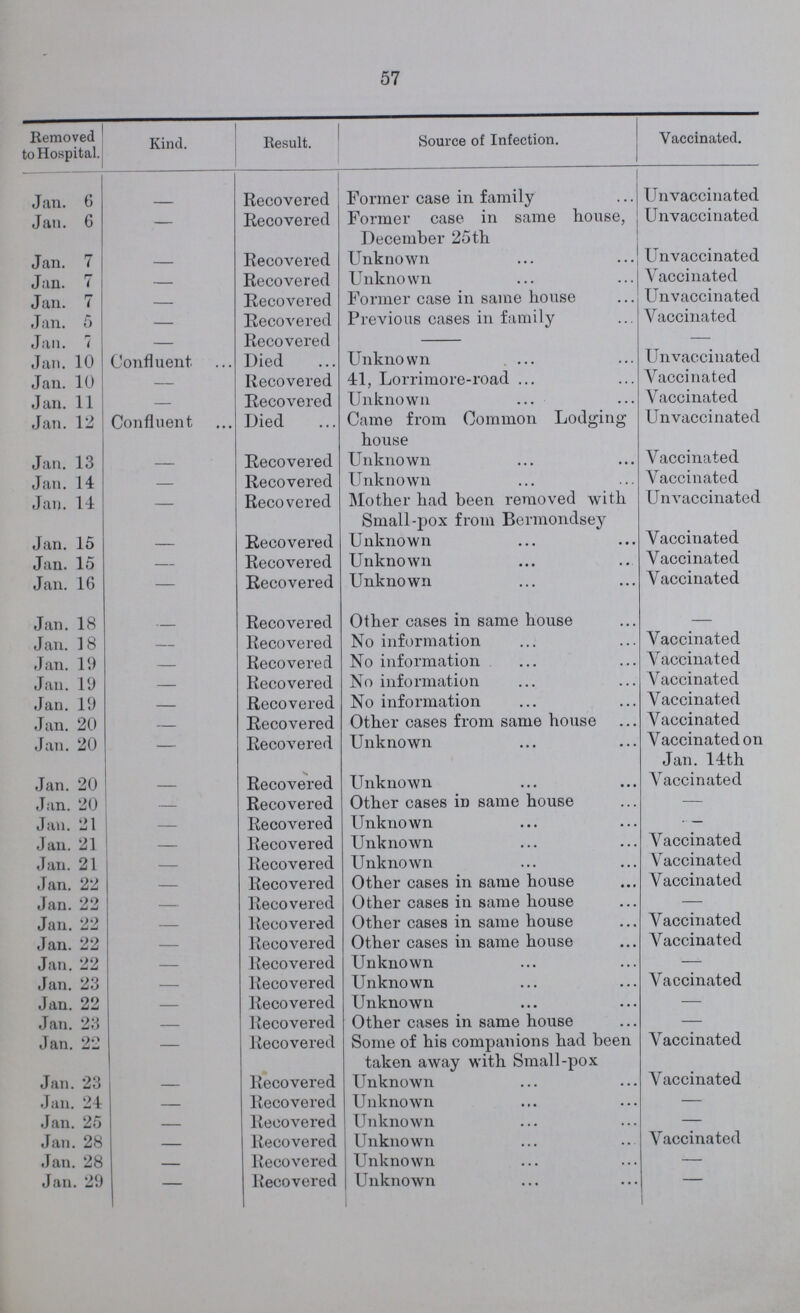 57 Removed to Hospital. Kind. Result. Source of Infection. Vaccinated. Jan. 6 — Recovered Former case in family Unvaccinated Jan. 6 — Recovered Former case in same house, December 25th Unvaccinated Jan. 7 — Recovered Unknown Unvaccinated Jan. 7 — Recovered Unknown Vaccinated Jan. 7 — Recovered Former case in same house Unvaccinated Jan. 5 — Recovered Previous cases in family Vaccinated Jan. 7 — Recovered — Jan. 10 Confluent Died Unknown Unvaccinated Jan. 10 — Recovered 41, Lorrimore-road Vaccinated Jan. 11 — Recovered Unknown Vaccinated Jan. 12 Confluent Died Came from Common Lodging house Unvaccinated Jan. 13 — Recovered Unknown Vaccinated Jan. 14 — Recovered Unknown Vaccinated Jan. 14 — Recovered Mother had been removed with Small-pox from Bermondsey Unvaccinated Jan. 15 — Recovered Unknown Vaccinated Jan. 15 — Recovered Unknown Vaccinated Jan. 16 — Recovered Unknown Vaccinated Jan. 18 — Recovered Other cases in same house — Jan. 18 — Recovered No information Vaccinated Jan. 19 — Recovered No information Vaccinated Jan. 19 — Recovered No information Vaccinated Jan. 19 — Recovered No information Vaccinated Jan. 20 — Recovered Other cases from same house Vaccinated Jan. 20 — Recovered Unknown Vaccinated on Jan. 14th Jan. 20 — Recovered Unknown Vaccinated Jan. 20 — Recovered Other cases in same house — Jan. 21 — Recovered Unknown — Jan. 21 — Recovered Unknown Vaccinated Jan. 21 — Recovered Unknown Vaccinated Jan. 22 — Recovered Other cases in same house Vaccinated Jan. 22 — Recovered Other cases in same house — Jan. 22 — Recovered Other cases in same house Vaccinated Jan. 22 — Recovered Other cases in same house Vaccinated Jan. 22 — Recovered Unknown — Jan. 23 — Recovered Unknown Vaccinated Jan. 22 — Recovered Unknown — Jan. 23 — Recovered Other cases in same house — Jan. 22 — Recovered Some of his companions had been taken away with Small-pox Vaccinated Jan. 23 — Recovered Unknown Vaccinated Jan. 24 — Recovered Unknown — Jan. 25 — Recovered Unknown — Jan. 28 — Recovered Unknown Vaccinated Jan. 28 — Recovered Unknown — Jan. 29 — Recovered Unknown —