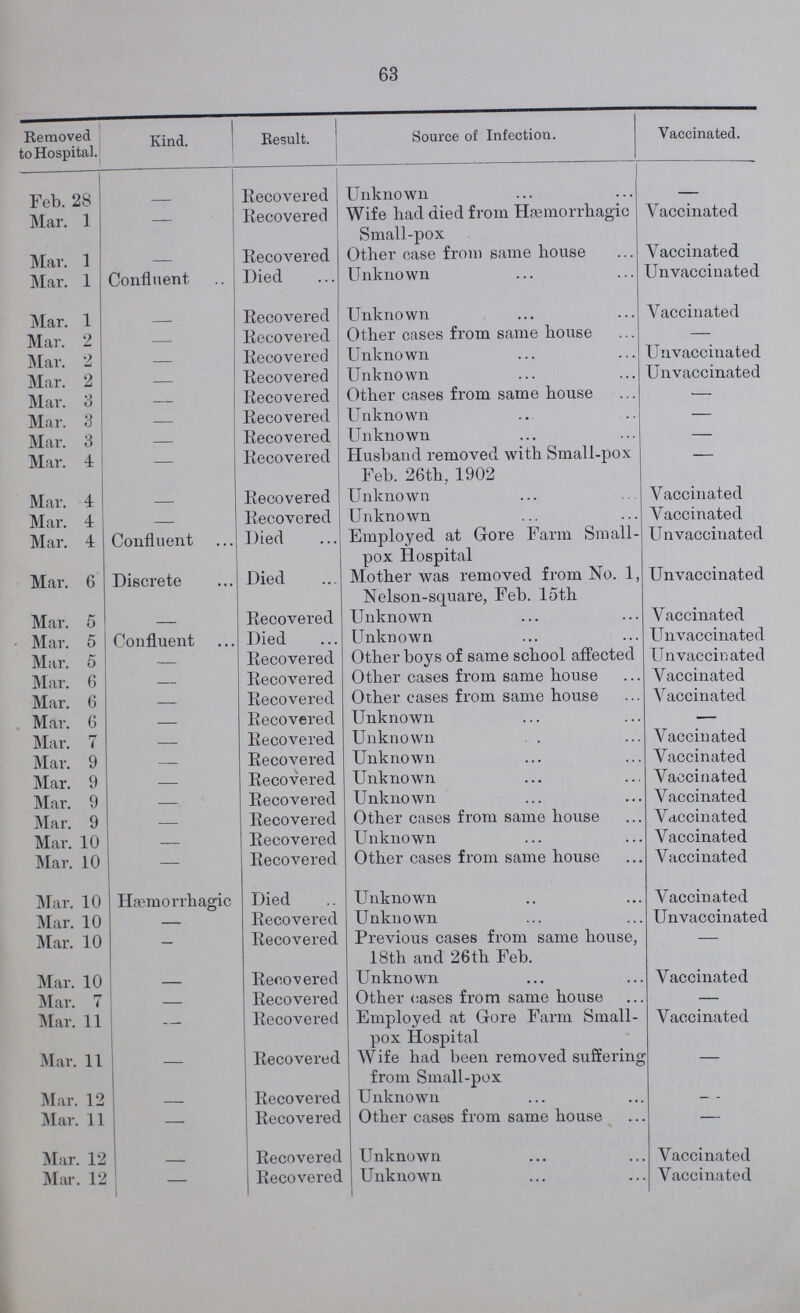 63 Removed to Hospital. Kind. Result. Source of Infection. Vaccinated. Feb. 28 - Recovered Unknown Mar. 1 - Recovered Wife had died from Hæmorrhagic Small-pox Vaccinated Mar. 1 - Recovered Other case from same house Vaccinated Mar. 1 Confluent Died Unknown Unvaccinated Mar. 1 - Recovered Unknown Vaccinated Mar. 2 - Recovered Other cases from same house - Mar. 2 - Recovered Unknown Unvaccinated Mar. 2 - Recovered Unknown Unvaccinated Mar. 3 - Recovered Other cases from same house - Mar. 3 - Recovered Unknown - Mar. 3 _ Recovered Unknown - Mar. 4 - Recovered Husband removed with Small-pox Feb. 26th. 1902 - Mar. 4 - Recovered Unknown Vaccinated Mar. 4 - Recovered Unknown Vaccinated Mar. 4 Confluent Died Employed at Gore Farm Small pox Hospital Unvaccinated Mar. 6 Discrete Died Mother was removed from No. 1, Nelson-square, Feb. loth Unvaccinated Mar. 5 - Recovered Unknown Vaccinated Mar. 5 Confluent Died Unknown Unvaccinated Mar. 5 - Recovered Other boys of same school affected Unvaccinated Mar. 6 - Recovered Other cases from same house Vaccinated Mar. 6 - Recovered Other cases from same house Vaccinated Mar. 6 - Recovered Unknown Mar. 7 - Recovered Unknown Vaccinated Mar. 9 - Recovered Unknown Vaccinated Mar. 9 - Recovered Unknown Vaccinated Mar. 9 - Recovered Unknown Vaccinated Mar. 9 - Recovered Other cases from same house Vaccinated Mar. 10 - Recovered Unknown Vaccinated Mar. 10 - Recovered Other cases from same house Vaccinated Mar. 10 Hæmorrhagic Died Unknown Vaccinated Mar. 10 — Recovered Unknown Unvaccinated Mar. 10 — Recovered Previous cases from same house, 18th and 26th Feb. — Mar. 10 — Recovered Unknown Vaccinated Mar. 7 — Recovered Other cases from same house - Mar. 11 — Recovered Employed at Gore Farm Small pox Hospital Vaccinated Mar. 11 — Recovered Wife had been removed suffering from Small-pox — Mar. 12 - Recovered Unknown - Mar. 11 — Recovered Other cases from same house — Mar. 12 Recovered Unknown Vaccinated Mar. 12 — Recovered Unknown Vaccinated