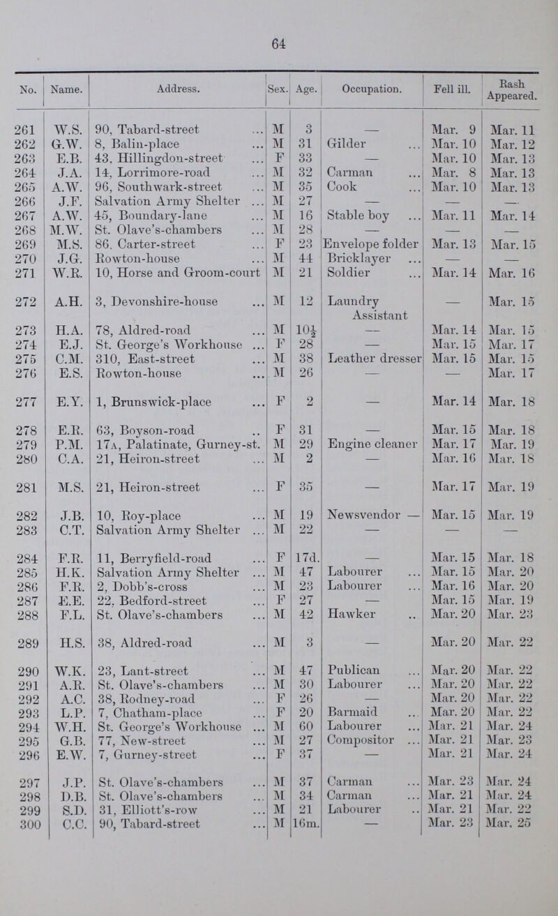 64 No. Name. Address. Sex. Age. Occupation. Fell ill. Rash Appeared. 261 w.s. 90, Tabard-street M 3 Mar. 9 Mar. 11 262 G.W. 8, Balin-place M 31 Gilder Mar. 10 Mar. 12 263 E.B. 43, Hillingdon-street F 33 — Mar. 10 Mar. 13 264 J. A. 14, Lorrimore-road M 32 Carman Mar. 8 Mar. 13 265 A.W. 96, Southwark-street M 35 Cook Mar. 10 Mar. 13 266 J.F. Salvation Army Shelter M 27 — - - 267 A.W. 45, Boundary-lane M 16 Stable boy Mar. 11 Mar. 14 268 M.W. St. Olave's-chambers M 28 — - - 269 M.S. 86. Carter-street F 23 Envelope folder Mar. 13 Mar. 15 270 J.G. Rowton-house M 44 Bricklayer — - 271 W.R. 10, Horse and Groom-court M 21 Soldier Mar. 14 Mar. 16 272 A.H. 3, Devonshire-house M 12 Laundry Assistant — Mar. 15 273 H.A. 78, Aldred-road M 10½ — Mar. 14 Mar. 15 274 E.J. St. George's Workhouse F 28 — Mar. 15 Mar. 17 275 C.M. 310, East-street M 38 Leather dresser Mar. 15 Mar. 15 276 E.S. Rowton-house M 26 — — Mar. 17 277 E.Y. 1, Brunswick-place F 2 — Mar. 14 Mar. 18 278 E.R. 63, Boyson-road F 31 - Mar. 15 Mar. 18 279 P.M. 17a, Palatinate, Gurney-st. M 29 Engine cleaner Mar. 17 Mar. 19 280 C.A. 21, Heiron-street M 2 — Mar. 16 Mar. 18 281 M.S. 21, Heiron-street F 35 — Mar. 17 Mar. 19 282 J.B. 10, Roy-place M 19 Newsvendor Mar. 15 Mar. 19 283 C.T. Salvation Army Shelter M 22 — — — 284 F.R. 11, Berryfield-road F 17d. - Mar. 15 Mar. 18 285 H.K. Salvation Army Shelter M 47 Labourer Mar. 15 Mar. 20 286 F.R. 2, Dobb's-cross M 23 Labourer Mar. 16 Mar. 20 287 E.E. 22, Bedford-street F 27 — Mar. 15 Mar. 19 288 F.L. St. Olave's-chambers M 42 Hawker Mar. 20 Mar. 23 289 H.S. 38, Aldred-road M 3 - Mar. 20 Mar. 22 290 W.K. 23, Lant-street M 47 Publican Mar. 20 Mar. 22 291 A.R. St. Olave's-chambers M 30 Labourer Mar. 20 Mar. 22 292 A.C. 38, Rodney-road F 26 — Mar. 20 Mar. 22 293 L.P. 7, Chatham-place F 20 Barmaid Mar. 20 Mar. 22 294 W.H. St. George's Workhouse ... M 60 Labourer Mar. 21 Mar. 24 295 G.B. 77, New-street M 27 Compositor Mar. 21 Mar. 23 296 E.W. 7, Gurney-street F 37 — Mar. 21 Mar. 24 297 J.P. St. Olave's-chambers M 37 Carman Mar. 23 Mar. 24 298 D.B. St. Olave's-chambers M 34 Carman Mar. 21 Mar. 24 299 S.D. 31, Elliott's-row M 21 Labourer Mar. 21 Mar. 22 300 C.C. 90, Tabard-street M 16m. — Mar. 23 Mar. 25