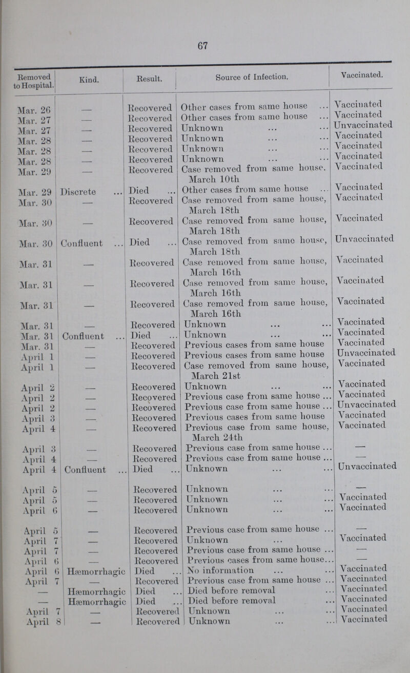 67 Removed to Hospital. Kind. Result. Source of Infection. Vaccinated. Mar. 26 - Recovered Other cases from same house Vaccinated Mar. 27 - Recovered Other cases from same house Vaccinated Mar. 27 - Recovered Unknown Unvaccinated Mar. 28 - Recovered Unknown Vaccinated Mar. 28 - Recovered Unknown Vaccinated Mar. 28 - Recovered Unknown Vaccinated Mar. 29 - Recovered Case removed from same house. March 10 th Vaccinated Mar. 29 Discrete Died Other cases from same house Vaccinated Mar. 30 — Recovered Case removed from same house, March 18th Vaccinated Mar. 30 Recovered Case removed from same house, March 18 th Vaccinated Mar. 30 Confluent Died Case removed from same house, March 18 th Unvaccinated Mar. 31 — Recovered Case removed from same house, March 16 th Vaccinated Mar. 31 — Recovered Case removed from same house, March 16 th Vaccinated Mar. 31 — Recovered Case removed from same house, March 16th Vaccinated Mar. 31 — Recovered Unknown Vaccinated Mar. 31 Confluent Died Unknown Vaccinated Mar. 31 — Recovered Previous cases from same house Vaccinated April 1 — Recovered Previous cases from same house Unvaccinated April 1 Recovered Case removed from same house, March 21st Vaccinated April 2 — Recovered Unknown Vaccinated April 2 — Recovered Previous case from same house Vaccinated April 2 — Recovered Previous case from same house Unvaccinated April 3 — Recovered Previous cases from same house Vaccinated April 4 — Recovered Previous case from same house, March 24th Vaccinated April 3 — Recovered Previous case from same house — April 4 — Recovered Previous case from same house - April 4 Confluent Died Unknown Unvaccinated April 5 Recovered Unknown - April 5 — Recovered Unknown Vaccinated April 6 — Recovered Unknown Vaccinated April 5 - Recovered Previous case from same house - April 7 — Recovered Unknown Vaccinated April 7 — Recovered Previous case from same house - April 6 — Recovered Previous cases from same house - April 6 Hæmorrhagic Died No information Vaccinated April 7 — Recovered Previous case from same house Vaccinated — Hæmorrhagic Died Died before removal Vaccinated — Hæmorrhagic Died Died before removal Vaccinated April 7 — Recovered Unknown Vaccinated April 8 — Recovered Unknown Vaccinated
