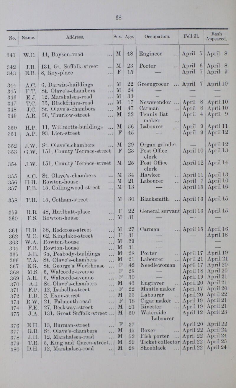 68 No. Name. Address. 1 Sex. 1 Age. Occupation. Fell ill. Rash Appeared. 341 w.c. 44, Boyson-road M 48 Engineer April 5 April 8 342 J.B. 131, Gt. Suffolk-street M 23 Porter April 6 April 8 343 E.B. 8, Roy-place F 15 — April 7 April 9 344 A.C. 6, Darwin-buildings M 22 Greengrocer ... April 7 April 10 345 F.T. St. Olave's-chambeis M 24 — — — 346 E.J. 12, Marsbalsea-road M 33 — — — 347 T.C. 75, Blackfriars-road M 17 Newsvendor ... April 8 April 10 348 J.C. St. Olave's-chambers M 47 Carman April 8 April 10 349 A.R. 56, Thurlow-street M 32 Tennis Bat maker April 4 April 9 350 11. P. 11, Willraotts-buildings ... INI 56 Labourer April 9 April 11 351 A.P. 93, Lion-street I1 45 — April 9 April 12 352 J.YV. St. Olave's-chambers M 29 Organ grinder April 12 353 G.W. 151, County Terrace-street F 23 Post Office r\ I nvlr April 10 April 13 354 J.W. 151, County Terrace-street M 25 L I tJ I Jv Post Office April 12 April 14 clerk 355 A.C. St. Olave's-chambers M 34 Hawker April 11 April 13 356 ri. ir. Rowton-house M 21 Labourer April 7 April 10 357 F.B. 15, Collingwood street M 13 — April 15 April 16 358 T.H. 15, Cotham-street M 30 Blacksmith ... April 13 April 15 359 R.B. 48, Hui'lbutt-place F 22 General servant April 13 April 15 360 F.S. Rowton-house M 31 — — — 361 H.D. 38, Redcross-street M 27 Carman April 15 April 16 362 M.C. 62, Kinglake-street F 31 — — April 18 363 W.A. Rowton-house M 29 ■— — 364 F.B. Rowton-house M 31 —■ — 365 J'.E. 6g, Peabody-buildings M 28 Porter April 17 April 19 366 T.A. St. Olave's-chambers M 21 Labourer April 21 April 21 367 E.G. St. George's Workhouse ... F 42 Needlewoman April 17 April 20 368 M.S. 6, Walcorde-avenue F 28 — April 18 April 20 369 A.H. 6, Walcorde-avenue F 30 — April 19 April 21 370 A.I. St. Olave's-chambers M 43 Engraver April 20 April 21 371 F.P. 12, Isabella-street F 22 Mantle maker April 17 April 20 372 T.D. 2, Exon-street M 33 Labourer April 20 April 22 373 R.W. 21, Falmouth-road F 18 Cigar maker ... April 19 April 21 374 F.E. 27, Beckway-street M 21 Rivetter April 19 April 21 375 J.A. 131, Great Suffolk-street ... M 50 Waterside Labourer April 12 April 23 376 ! EH. 13, Burman-street F 37 — April 20 April 22 377 E.B. St. Olave's-chambers M 45 Boxer April 22 April 24 378 J.H. 12, Marshalsea-road M 52 Fish porter ... April 22 April 24 879 T.R. 5, King and Queen-street... M 29 Ticket collector April 22 April 25 380 D.H. 12, Marshal sea-road M 28 Shoeblack April 22 April 24
