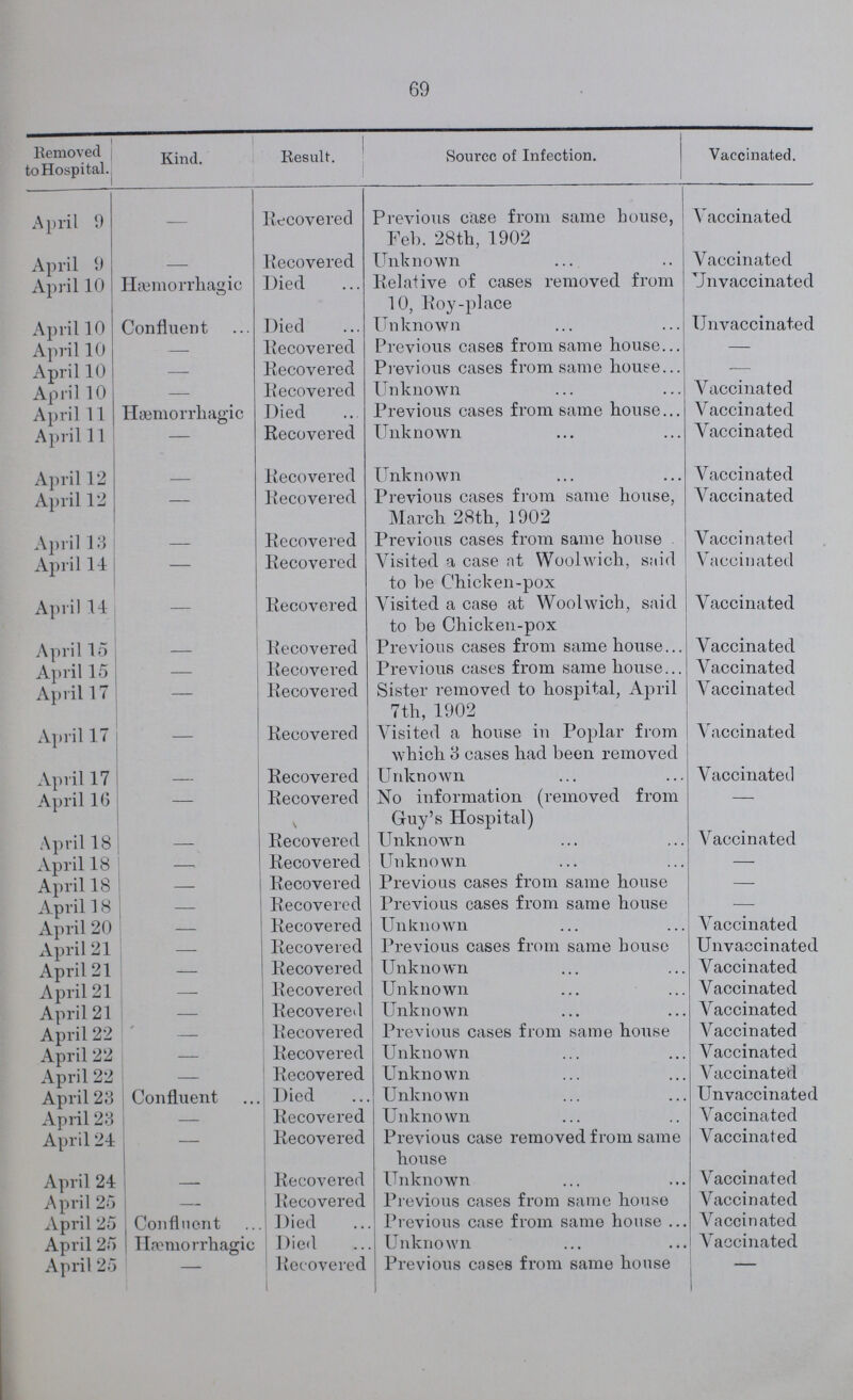 69 Removed to Hospital. Kind. Result. Sourcc of Infection. Vaccinated. April 9 — Uncovered Previous case from same house, Feb. 28th, 1902 Vaccinated April 9 Recovered Unknown ... Vaccinated April 10 Hemorrhagic Died Relative of cases removed from 10, Roy-place Unvaccinated April 10 Confluent Died Unknown IJnvaccinated April 10 llecovered Previous cases from same house... — April 10 Recovered Previous cases from same house... — April 10 Recovered Unknown Vaccinated April 11 Hemorrhagic Died Previous cases from same house... Vaccinated April 11 — Recovered Unknown Vaccinated April 12 _ Recovered Unknown Vaccinated April 12 — Recovered Previous cases from same house, March 28th, 1902 Vaccinated April 13 Recovered Previous cases from same house Vaccinated April 1-1 Recovered Visited a case at Woolwich, said to he Chicken-pox Vaccinated April 14 Recovered Yisited a case at Woolwich, said to be Chicken-pox Vaccinated April 15 Recovered Previous cases from same house... Vaccinated April 15 Recovered Previous cases from same house... Vaccinated April 17 Recovered Sister removed to hospital, April 7th, 1902 Vaccinated April IT Recovered Visited a house in Poplar from which 3 cases had been removed Vaccinated April 17 Recovered Unknown Vaccinated April 16 Recovered N No information (removed from Guy's Hospital) — April 18 Recovered Unknown Vaccinated April 18 Recovered Unknown — April 18 Recovered Previous cases from same house — April 18 Recovered Previous cases from same house — April 20 Recovered Unknown Vaccinated April 21 Recovered Previous cases from same house Unvaccinated April 21 Recovered Unknown Vaccinated April 21 Recovered Unknown Vaccinated April 21 Recovered Unknown Vaccinated April 22 Recovered Previous cases from same house Vaccinated April 22 Recovered Unknown Vaccinated April 22 Recovered Unknown Vaccinated April 23 Confluent Died Unknown Unvaccinated April 23 Recovered Unknown Vaccinated April 2-4 Recovered Previous case removed from same house Vaccinated April 24 Recovered Unknown Vaccinated April 25 Recovered Previous cases from same house Vaccinated April 25 Confluent Died Previous case from same house ... Vaccinated April 25 | Hemorrhagic Died Unknown Vaccinated April 25 — Recovered Previous cases from same house