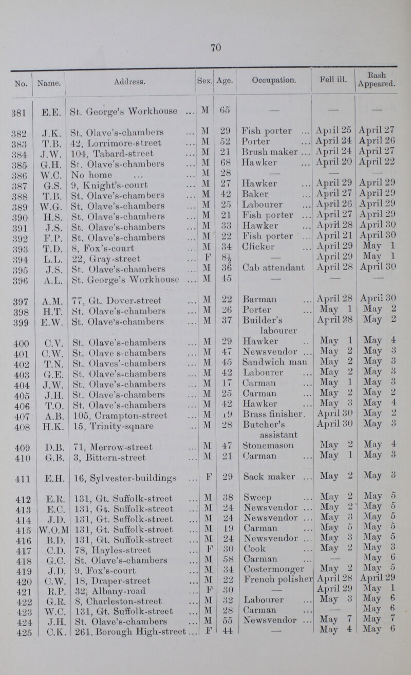 70 No. Name. Address. Sex. Age. Occupation. Fell ill. Rash Appeared. 381 E.E. St. George's Workhouse ... M 65 — — — 382 J.K. St. Olave's-chambers M 29 Fish porter ... Apiil 25 April 27 383 T.B. 42, Lorrimore-street M 52 Porter April 24 April 26 384 J.W. 104, Tabard-street M 21 Brush maker ... April 24 April 27 385 Gr.H. St. Olave's-chambers M 68 Hawker April 20 April 22 386 W.C. No home M 28 — — 387 G.S. 9, Knight's-court M 27 Hawker April 29 April 29 388 T.B. St. Olave's-chambers M 42 Baker April 27 April 29 389 W.G. St. Olave's-chambers M 25 Labourer April 2G April 29 390 II.S. St. Olave's-chambers M 21 Fish porter ... April 27 April 29 391 J.S. St. Olave's-chambers M 33 Hawker April 28 April 30 392 F. P. St. Olave's-chambers M 22 Fish porter ... April 21 April 30 393 T.I). 8, Fox's-court M 34 Clicker April 29 May 1 394 L.L. 22, Gray-street F — April 29 May 1 395 J.S. St. Olave's-chambers M 36 i Cab attendant April 28 April 30 396 A.L. St. George's Workhouse ... M 15 — 397 A.M. 77, Gt. Dover-street M 22 Barman April 28 April 30 398 H.T. St. Olave's-chambers M 26 Porter May 1 May 2 399 E.W. St. Olave's-chambers M 37 Builder's labourer April 28 May 2 400 C.V. St. Olave's-chambers M 29 Hawker May 1 May 4 401 c.w. St. Olave s-chambers M 47 Ncwsveudor ... May 2 May 3 402 T.N. St. Olaves'-chambers M 45 Sandwich man May 2 May 3 403 G.E. St. Olave's-chambers M 42 Labourer May 2 May 3 404 J.W. St. Olave's-chambers M 17 Carman May 1 May 3 405 J.H. St. Olave's-chambers M 25 Carman May 2 May 2 406 T.O. St. Olave's-chambers M 42 Hawker May 3 May 4 407 A.B. 105, Crampton-street M i9 Brass finisher. April 30 May 2 408 U.K. 15, Triuity-sqnare M 28 Butcher's assistant April 30 May 3 409 I).B. 71, Merrow-street M 47 Stonemason May 2 May 4 410 G.B. 3, Bittern-street M 21 Carman May 1 May 3 411 E.H. 16, Sylvester-buildings F 29 Sack maker ... May 2 May 3 412 E.B. 131, Gt. Suffolk-street M 38 Sweep May 2 May 5 413 E.G. 131, Gt. Suffolk-street M 24 Newsvendor ... May 2' May 5 414 J.I). 131, Gt. Suffolk-street M 24 Newsvendor ... May 3 May 5 415 VV.O.M 131, Gt. Suffolk-street M 19 Carman May 5 May 5 416 B.I). 131, Gt. Suffolk-street M 24 Newsvendor ... May 3 May 5 417 C.I). 78, Hayles-street F 30 Cook May 2 May 3 418 G.C. St. Olave's-chambers M 58 Carman — May 6 419 J.I). 9, Fox's-court M 34 Costermonger May 2 May 5 420 C.W. 18, Draper-street M 22 French polisher April 28 April 29 421 B.P. 32, Albany-road F 30 — April 29 May 1 422 G.B. 8, Charleston-street M 32 Labourer May 3 May 6 423 W.C. 131, Gt. Suffolk-street M 28 Carman — May 6 424 J.H. St. Olave's-chambers M 55 Newsvendor ... May 7 May 7 425 O.K. 261. Borough High-street... F 44 — May 4 May 6
