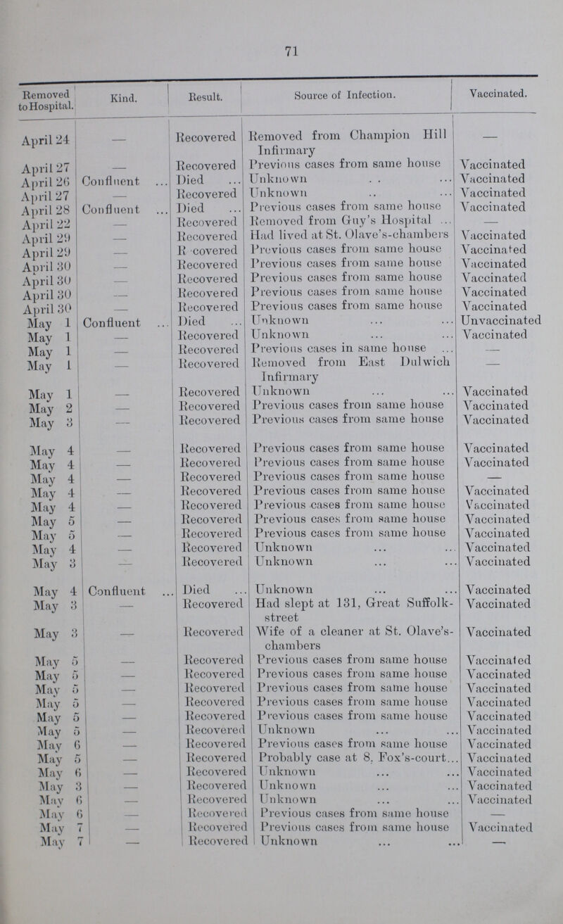71 Removed to Hospital. Kind. 1 Result. Source of Infection. Vaccinated. April 24 — Recovered Removed from Champion Hill Infirmary — April 27 Recovered Previous cases from same house Vaccinated April 20 Confluent Died Unknown Vaccinated April 27 Recovered Unknown Vaccinated April 28 Confluent Died Previous cases from same house Vaccinated April 22 Recovered Removed from Guy's Hospital — April 21) Recovered Had lived at St. Olave's-ehambers V accinated April 29 R covered Previous cases from same house Vaccinated April 30 Recovered Previous cases from same bouse Vaccinated April 30 Recovered Previous cases from same house Vaccinated April 30 Recovered Previous cases from same house Vaccinated April 30 Recovered Previous cases from same house A^accinated May 1 Confluent Died Unknown Unvaccinated May 1 Recovered Unknown Vaccinated Mav 1 Recovered Previous cases in same house — May 1 — Recovered Removed from East Dulwich Infirmary — May 1 Recovered Unknown Vaccinated May 2 Recovered Previous cases from same house Vaccinated May 3 Recovered Previous cases from same house Vaccinated May 4 Recovered Previous cases from same house Vaccinated May 4 Recovered Previous cases from same house Vaccinated May 4 Recovered Previous cases from same house — May 4 Recovered Previous cases from same house Vaccinated May 4 Recovered Previous cases from same house Vaccinated May 5 Recovered Previous cases from same house Vaccinated May 5 Recovered Previous cases from same house Vaccinated May 4 Recovered Unknown Vaccinated May 3 Recovered Unknown Vaccinated Mav 4 Confluent Died Unknown Vaccinated May 3 — Recovered Had slept at 131, Great Suffolk street Vaccinated May 3 Recovered Wife of a cleaner at St. Olave's ehambers Vaccinated May 5 Recovered Previous cases from same house Vaccinal ed May 5 Recovered Previous cases from same house Vaccinated %> May o Recovered Previous cases from same house Vaccinated May u Recovered Previous cases from same house Vaccinated May 5 Recovered Previous cases from same house Vaccinated May o Recovered Unknown Vaccinated May 6 . Recovered Previous cases from same house Vaccinated May 5 Recovered Probably case at 8. Fox's-court.. Vaccinated May ( — Recovered Unknown Vaccinated May ! Recovered Unknown Vaccinated May f — Recovered Unknown Vaccinated May ( Recovered Previous cases from same house May Recovered Previous cases from same house Vaccinated May r I 1 — Recovered Unknown —■