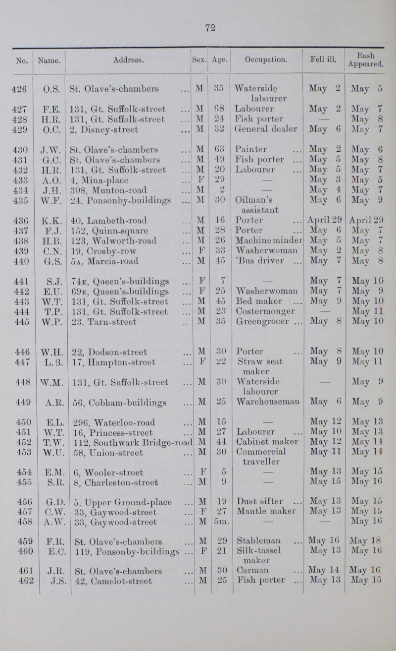 72 No. Name. Address. Sex. Age. Occupation. Fell ill. Rash Appeared. 426 O.S. St. Olave's-chambers M 35 Waterside labourer May 2 May 5 427 F.E. 131, Gt. Suffolk-street M 68 Labourer May 2 May 7 428 H.R 131, Gt. Suffolk-street M 24 Fish porter — May 8 429 O.C. 2, Disney-street M 32 General dealer May 6 May 7 430 J.W. St. Olave's-chambers M 63 Painter May 2 May 6 431 G.C. St. Olave's-chambers M 49 Fish porter May 5 May 8 432 H.K. 131, Gt. Suffolk-street M 20 Labourer May 5 May 7 433 A.O. 4, Mina-place F 29 — May 3 May 5 434 J.H. 308, Munton-road M 2 — May 4 May 7 435 W.F. 24, Ponsonby-buildings M 30 Oilman's assistant May 6 May 9 436 K.K. 40, Lambetb-road M 16 Porter April 29 April 29 437 F.J. 152, Quinn-square M 28 Porter May 6 May 7 438 H.B. 123, Walworth-road M 26 Machine minder May 5 May 7 439 C.N. 19, Crosby-row F 33 Washerwoman May 2 May 8 440 G.S. 5a, Marcia-road M 45 'Bus driver May 7 May 8 441 S.J. 74e, Queen's-buildings F 7 - May 7 May 10 442 E.U. 69e, Queen's-buildings F 25 Washerwoman May 7 May 9 443 W.T. 131, Gt. Suffolk-street M 45 Bed maker May 9 May 10 444 T.P. 131, Gt. Suffolk-street M 23 Costermonger — May 11 445 W.P. 23. Tarn-street M 35 Greengrocer May 8 May 10 446 W.H. 22, Dodson-street M 30 Porter May 8 May 10 447 L.3. 17, Hampton-street F 22 Straw seat maker May 9 May 11 448 W.M. 131, Gt. Suffolk-street M 30 Waterside — May 9 labourer 449 A.R. 56, Cobham-buildings M 25 Warehouseman May 6 May 9 450 E.L. 296, Waterloo-road M 15 - May 12 May 13 451 W.T. 16, Princess-street M 27 Labourer May 10 May 13 452 T.W. 112, Southwark Bridge-road M 44 Cabinet maker May 12 May 14 453 W.U. 58, Union-street M 30 Commercial traveller May 11 May 14 454 E.M. 6, Wooler-street F 5 — May 13 May 15 455 S.R. 8, Charleston-street M 9 — May 15 May 16 456 G.D. 5, Upper Ground-place M 19 Dust sifter May 13 May 15 457 C.W. 33, Gay wood-street F 27 Mantle maker May 13 May 15 458 A.W. 33, Gay wood-street M 5m. — - May 16 459 F.R. St. Olave's-chambers M 29 Stableman May 16 May 18 460 E.C. 119, Ponsonby-buildings F 21 Silk-tassel maker May 13 May 16 461 J.R. St. Olave's-chambers M 30 Carman May 14 May 16 462 J.S. 42, Camelot-street M 25 Fish porter May 13 May 15