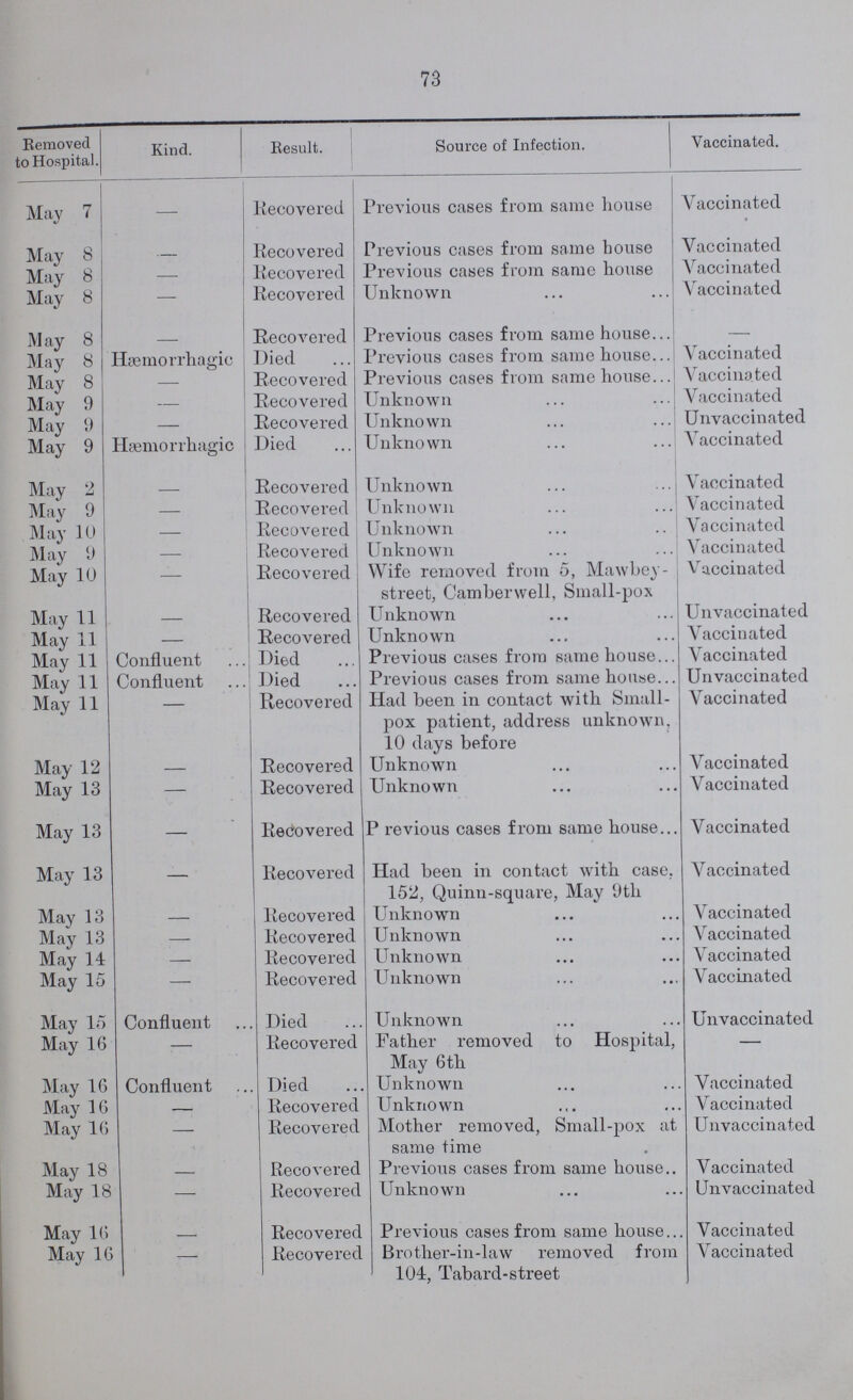 73 Removed to Hospital. Kind. Result. Source of Infection. Vaccinated. May 7 — Recovered Previous cases from same house Vaccinated May 8 - Recovered Previous cases from same bouse Vaccinated May 8 - Recovered Previous cases from same house Vaccinated May 8 - Recovered Unknown Vaccinated May 8 - Recovered Previous cases from same house - May 8 Hæmorrhagic Died Previous cases from same house Vaccinated May 8 — Recovered Previous cases from same house Vaccinated May 9 - Recovered Unknown Vaccinated May 9 - Recovered Unknown Unvaccinated May 9 Hæmorrhagic Died Unknown Vaccinated May 2 - Recovered Unknown Vaccinated May 9 — Recovered Unknown Vaccinated May 10 — Recovered Unknown Vaccinated May 9 — Recovered Unknown Vaccinated May 10 — Recovered Wife removed from 5, Mawbey street, Camberwell, Small-pox Vaccinated May 11 — Recovered Unknown Unvaccinated May 11 — Recovered Unknown Vaccinated May 11 Confluent Died Previous cases from same house Vaccinated May 11 Confluent Died Previous cases from same house Unvaccinated May 11 Recovered Had been in contact with Small pox patient, address unknown, 10 days before Vaccinated May 12 — Recovered Unknown Vaccinated May 13 — Recovered Unknown Vaccinated May 13 — Recovered Previous cases from same house Vaccinated May 13 — Recovered Had been in contact with case, 152, Quinn-square, May 9th Vaccinated May 13 — Recovered Unknown Vaccinated May 13 — Recovered Unknown Vaccinated May 14 — Recovered Unknown Vaccinated May 15 — Recovered Unknown Vaccinated May 15 Confluent Died Unknown Unvaccinated May 16 — Recovered Father removed to Hospital, May 6 th — May 16 Confluent Died Unknown Vaccinated May 16 — Recovered Unknown Vaccinated May 16 — Recovered Mother removed, Small-pox at same time Unvaccinated May 18 — Recovered Previous cases from same house.. Vaccinated May 18 — Recovered Unknown Unvaccinated May 16 - Recovered Previous cases from same house Vaccinated May 16 - Recovered Brother-in-law removed from 104, Tabard-street Vaccinated