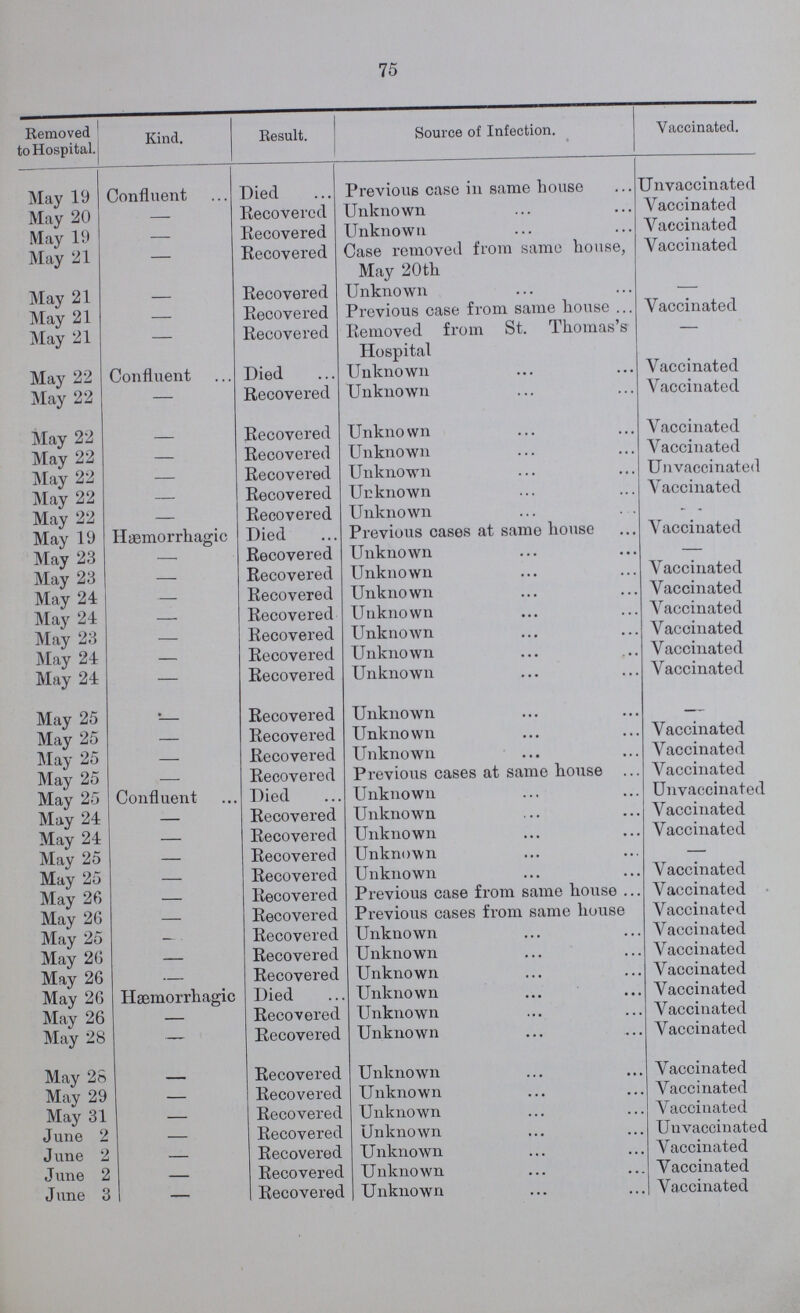 75 Removed to Hospital. Kind. Result. Source of Infection. Vaccinated. May 19 Confluent Died Previous case in same house Unvaccinated May 20 - Recovered Unknown Vaccinated May 19 - Recovered Unknown Vaccinated May 21 - Recovered Case removed from same house, May 20th Vaccinated May 21 - Recovered Unknown — May 21 - Recovered Previous case from same house Vaccinated May 21 - Recovered Removed from St. Thomas's Hospital — May 22 Confluent Died Unknown Vaccinated May 22 — Recovered Unknown Vaccinated May 22 - Recovered Unknown Vaccinated May 22 - Recovered Unknown Vaccinated May 22 - Recovered Unknown Unvaccinated May 22 - Recovered Unknown Vaccinated May 22 - Recovered Unknown - May 19 Hæmorrhagic Died Previous cases at same house Vaccinated May 23 — Recovered Unknown - May 23 — Recovered Unknown Vaccinated May 24 — Recovered Unknown Vaccinated May 24 — Recovered Unknown Vaccinated May 23 — Recovered Unknown Vaccinated May 24 — Recovered Unknown Vaccinated May 24 — Recovered Unknown Vaccinated May 25 - Recovered Unknown - May 25 — Recovered Unknown Vaccinated May 25 — Recovered Unknown Vaccinated May 25 — Recovered Previous cases at same house Vaccinated May 25 Confluent Died Unknown Unvaccinated May 24 — Recovered Unknown Vaccinated May 24 — Recovered Unknown Vaccinated May 25 — Recovered Unknown - May 25 — Recovered Unknown Vaccinated May 20 — Recovered Previous case from same house Vaccinated May 26 — Recovered Previous cases from same house Vaccinated May 25 - Recovered Unknown Vaccinated May 26 — Recovered Unknown Vaccinated May 26 — Recovered Unknown Vaccinated May 26 Hæmorrhagic Died Unknown Vaccinated May 26 — Recovered Unknown Vaccinated May 28 — Recovered Unknown Vaccinated May 28 - Recovered Unknown Vaccinated May 29 — Recovered Unknown Vaccinated May 31 — Recovered Unknown Vaccinated June 2 — Recovered Unknown Uuvaccinated June 2 — Recovered Unknown Vaccinated June 2 — Recovered Unknown Vaccinated June 3 — Recovered Unknown Vaccinated