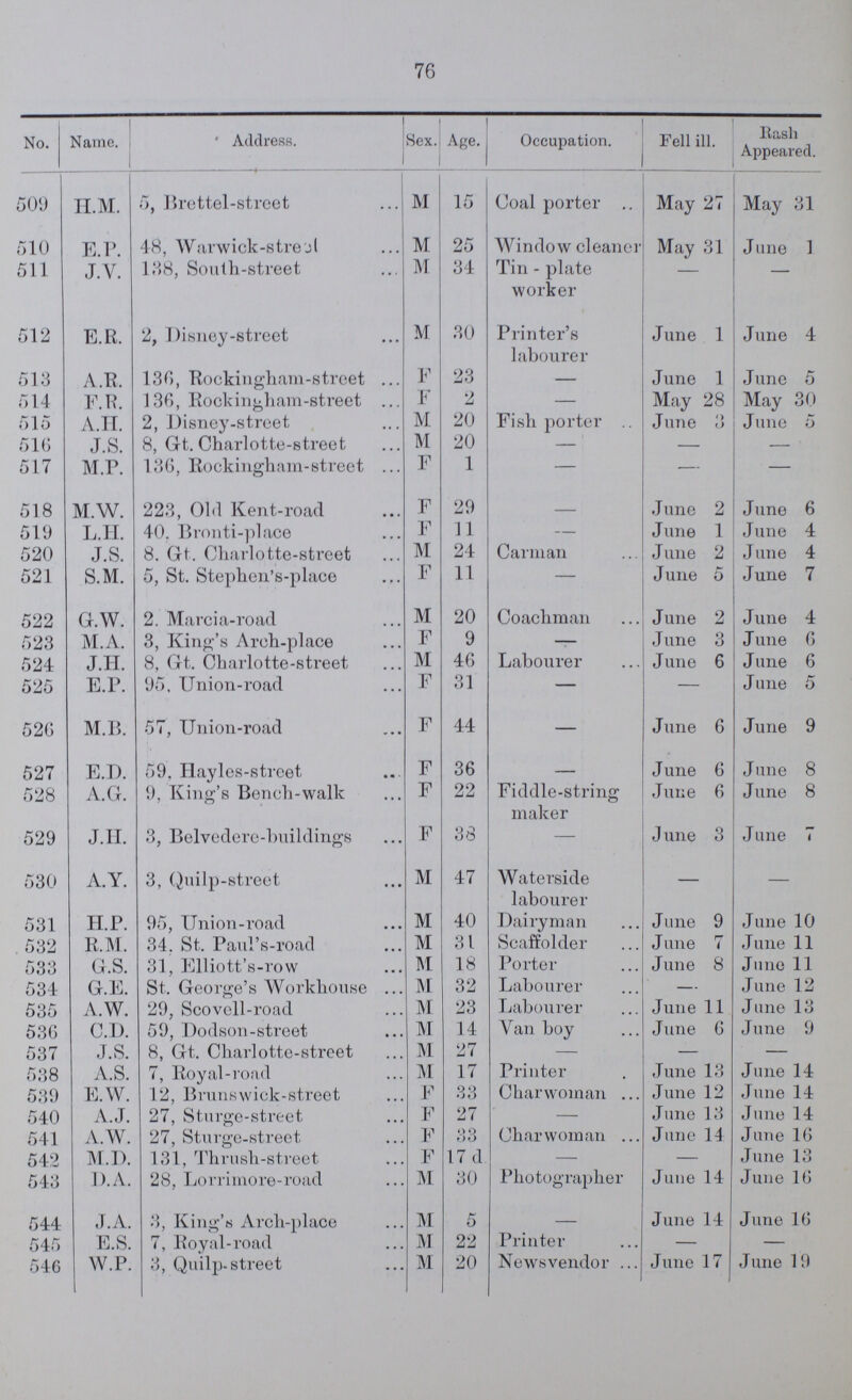 76 No. Name. Address. Sex. Age. Occupation. Fell ill. Rash Appeared. 509 H.M. 5, Brettel-street M 15 Coal porter May 27 May 31 510 E.P. 48, Warwick-sire j 1 M 25 Window cleaner May 31 June 1 511 J.V. 138, South-street M 34 Tin - plate worker - - 512 E.R. 2, Disney-street M 30 Printer's labourer June 1 June 4 513 A.R. 136, Rockingham-street F 23 — June 1 June 5 514 F.R. 136, Rockingham-street F 2 — May 28 May 30 515 A.H. 2, Disney-street M 20 Fish porter June 3 June 5 516 J.S. 8, Gt. Charlotte-street M 20 — — - 517 M.P. 136, Rockingham-street F 1 — — — 518 M.W. 223, Old Kent-road F 29 - June 2 June 6 519 L.H. 40. Bronti-place F 11 - June 1 June 4 520 J.S. 8. Gt. Charlotte-street M 24 Carman June 2 June 4 521 S.M. 5, St. Stephen's-place F 11 - June 5 June 7 522 G.W. 2. Marcia - road M 20 Coachman June 2 June 4 523 M.A. 3, King's Arch-place F 9 — June 3 June 6 524 J. H. 8, Gt. Charlotte-street M 46 Labourer June 6 June 6 525 E.P. 95, Union-road F 31 - — June 5 526 M.P. 57, Union-road F 44 — June 6 June 9 527 E.D. 59, Hayles - street F 36 - June 6 June 8 528 A.G. 9, King's Bench-walk F 22 Fiddle-string maker June 6 June 8 529 J. H. 3, Belvedere-buildings F 38 — June 3 June 7 530 A.Y. 3, Quilp - street M 47 Waterside labourer — — 531 H.P. 95, Union-road M 40 Dairyman June 9 June 10 532 R.M. 34, St. Paul's - road M 31 Scaffolder June 7 June 11 533 G.S. 31, Elliott's - row M 18 Porter June 8 June 11 534 G.E. St. George's Workhouse M 32 Labourer — June 12 535 A.W. 29, Scovell - road M 23 Labourer June 11 June 13 536 C.D. 59, Dodson - street M 14 Van boy June 6 June 9 537 J.S. 8, Gt. Charlotte-street M 27 — — — 538 A.S. 7, Royal-road M 17 Printer June 13 June 14 539 E.W. 12, Brunswick-street F 33 Charwoman June 12 June 14 540 A.J. 27, Sturge - street F 27 — June 13 June 14 541 A.W. 27, Sturge - street F 83 Charwoman June 14 June 16 542 M.D. 131, Thrush - street F 17d — - June 13 543 D.A. 28, Lorrimore - road M 30 Photographer June 14 June 16 544 J.A. 3, King's Arch-place M 5 - June 14 June 16 545 E.S. 7, Royal-road M 22 Printer — — 546 W.P. 3, Quilp-street M 20 Newsvendor June 17 June 19