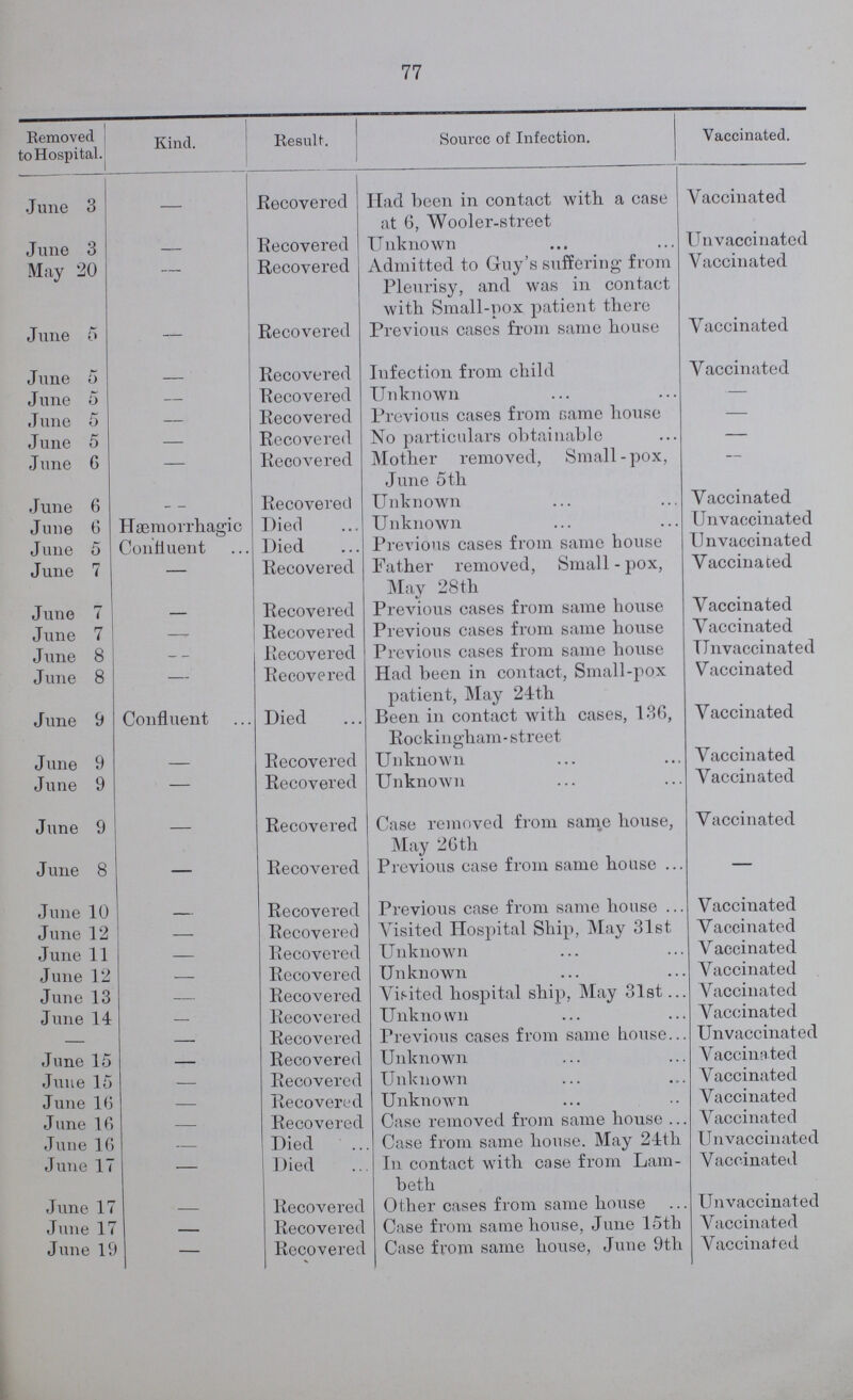 77 Removed to Hospital. Kind. Result. Source of Infection. Vaccinated. June 3 - Recovered Had been in contact with a case at 6, Wooler-street Vaccinated June 3 — Recovered Unknown Unvaccinated May 20 - Recovered Admitted to Guy's suffering from Pleurisy, and was in contact with Small-pox patient there Vaccinated June 5 — Recovered Previous cases from same house Vaccinated June 5 - Recovered Infection from child Vaccinated June 5 — Recovered Unknown — June 5 — Recovered Previous cases from same house — June 5 — Recovered No particulars obtainable — June 6 — Recovered Mother removed, Small - pox, June 5 th — June 6 — Recovered Unknown Vaccinated June 6 Hæmorrhagic Died Unknown Unvaccinated June 5 Confluent Died Previous cases from same house Unvaccinated June 7 — Recovered Father removed, Small-pox, May 28th Vaccinated June 7 — Recovered Previous cases from same house Vaccinated June 7 - Recovered Previous cases from same house Vaccinated June 8 — Recovered Previous cases from same house Unvaccinated June 8 — Recovered Had been in contact, Small-pox patient, May 24th Vaccinated June 9 Confluent Died Been in contact with cases, 136, Rockingham- street Vaccinated June 9 — Recovered Unknown Vaccinated June 9 — Recovered Unknown Vaccinated June 9 — Recovered Case removed from same house, May 26 th Vaccinated June 8 — Recovered Previous case from same house — June 10 - Recovered Previous case from same house Vaccinated June 12 — Recovered Visited Hospital Ship, May 31st Vaccinated June 11 — Recovered Unknown Vaccinated June 12 — Recovered Unknown Vaccinated June 13 — Recovered Visited hospital ship, May 31st Vaccinated June 14 — Recovered Unknown Vaccinated — — Recovered Previous cases from same house Unvaccinated June 15 — Recovered Unknown Vaccinated June 15 — Recovered Unknown Vaccinated June 16 — Recovered Unknown Vaccinated June 16 — Recovered Case removed from same house Vaccinated June 16 — Died Case from same house. May 24th Unvaccinated June 17 — Died In contact with case from Lam beth Vaccinated June 17 — Recovered Other cases from same house Unvaccinated June 17 — Recovered Case from same house, June 15th Vaccinated June 19 — Recovered Case from same house, June 9th Vaccinated