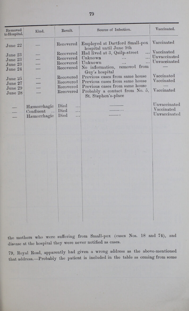 79 Removed to Hospital. Kind. Result. Source of Infection. Vaccinated. June 22 – Recovered Employed at Dart ford Small-pox hospital until June 9th Vaccinated June 23 – Recovered Had lived at 3, Quilp-street Vaccinated June 23 – Recovered Unknown Unvaccinated June 23 – Recovered Unknown Unvaccinated June 24 – Recovered No information, removed from Guy's hospital – June 25 – Recovered Previous cases from same house Vaccinated June 27 – Recovered Previous cases from same house Vaccinated June 29 – Recovered Previous cases from same house – June 28 – Recovered Probably a contact from No. 5, St. Stephen's- place Vaccinated – Hæmorrhagic Died – Unvaccinated – Confluent Died – Vaccinated – Hæmorrhagic Died – Unvaccinated the mothers who were suffering from Small-pox (cases Nos. 18 and 74), and disease at the hospital they were never notified as cases. 79, royal Road, apparently had given a wrong address as the above-mentioned that address.—Probably the patient is included in the table as coining from some