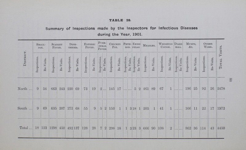 88 TABLE 28. Summary of Inspections made by the Inspectors for Infectious Diseases during the Year, 1901. District. Small pox. scarlet Fever. Diph theria. Enteric Fever Puer peral Fever Chicken Pox. Phth isis. Erysi pelas Measles. Whooping Cough. Diarr hœa. Mumps, &c. Other Work. Total Visits. Inspections. Re-Visits. Inspections. Re-Visits. Inspections. Re-Visits. Inspections. Re-Visits. Inspections. Re-Visits. Inspections. Re-Visits. Inspections. Re-Visits. Inspections. Re-Visits. Inspections. Re-Visits. Inspections. Re-Visits. Inspections. Re-Visits. Inspections. Re-Visits. Inspections. Re-Visits. North 9 54 663 243 220 69 73 19 2 ... 145 17 ... ... 5 2 461 89 67 1 ... ... 196 25 92 26 2478 South 9 69 635 207 272 68 55 9 5 2 153 1 1 3 18 1 205 1 41 1 ... ... 166 11 22 17 1972 Total 18 123 1298 450 492 137 128 28 7 2 298 18 1 3 23 3 666 90 108 2 ... ... 362 36 114 43 4450