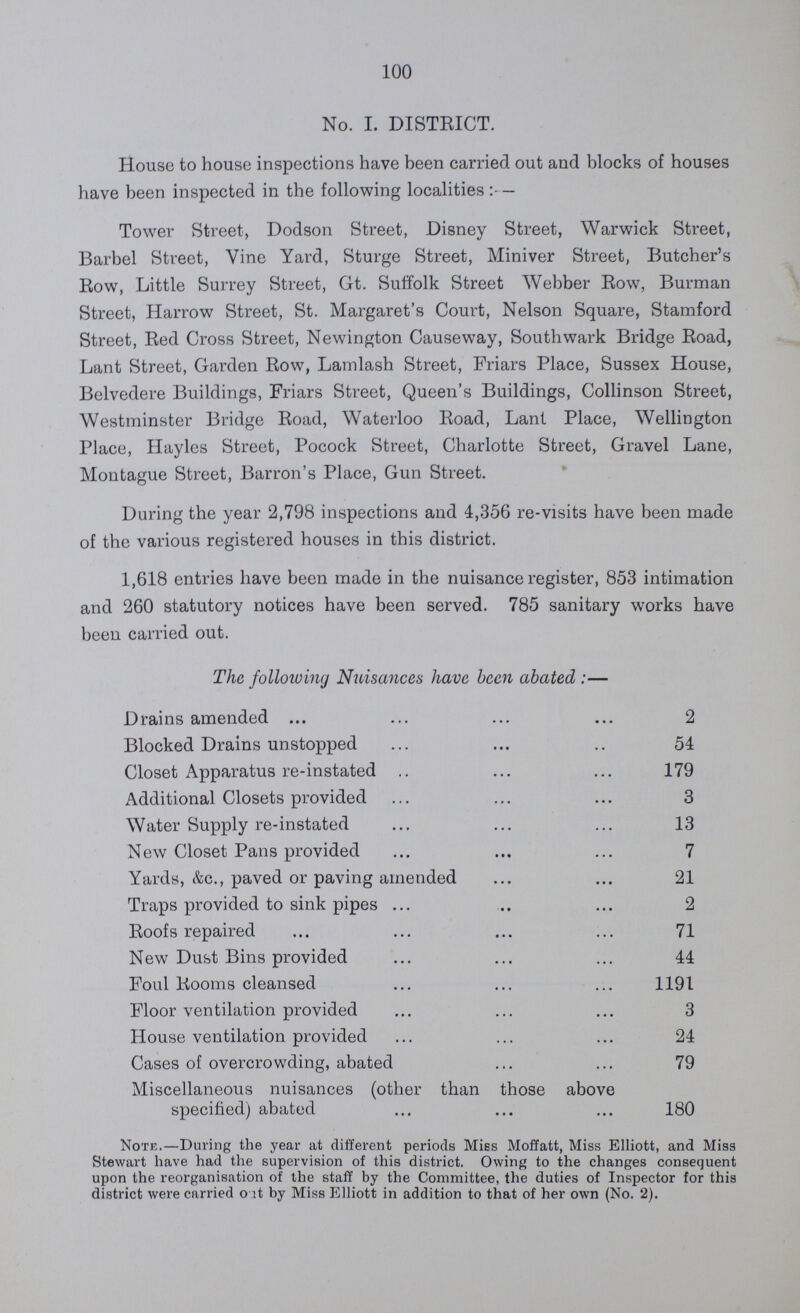 100 No. I. DISTRICT. House to house inspections have been carried out and blocks of houses have been inspected in the following localities - Tower Street, Dodson Street, Disney Street, Warwick Street, Barbel Street, Vine Yard, Sturge Street, Miniver Street, Butcher's Row, Little Surrey Street, Gt. Suffolk Street Webber Row, Burman Street, Harrow Street, St. Margaret's Court, Nelson Square, Stamford Street, Red Cross Street, Newington Causeway, Southwark Bridge Road, Lant Street, Garden Row, Lamlash Street, Friars Place, Sussex House, Belvedere Buildings, Friars Street, Queen's Buildings, Collinson Street, Westminster Bridge Road, Waterloo Road, Lant Place, Wellington Place, Hayles Street, Pocock Street, Charlotte Street, Gravel Lane, Montague Street, Barron's Place, Gun Street. During the year 2,798 inspections and 4,356 re-visits have been made of the various registered houses in this district. 1,618 entries have been made in the nuisance register, 853 intimation and 260 statutory notices have been served. 785 sanitary works have been carried out. The following Nuisances have been abated:— Drains amended 2 Blocked Drains unstopped 54 Closet Apparatus re-instated 179 Additional Closets provided 3 Water Supply re-instated 13 New Closet Pans provided 7 Yards, &c., paved or paving amended 21 Traps provided to sink pipes 2 Roofs repaired 71 New Dust Bins provided 44 Foul Rooms cleansed 1191 Floor ventilation provided 3 House ventilation provided 24 Cases of overcrowding, abated 79 Miscellaneous nuisances (other than those above specified) abated 180 Note.—During the year at different periods Miss Moffatt, Miss Elliott, and Miss Stewart have had the supervision of this district. Owing to the changes consequent upon the reorganisation of the staff by the Committee, the duties of Inspector for this district were carried o it by Miss Elliott in addition to that of her own (No. 2).