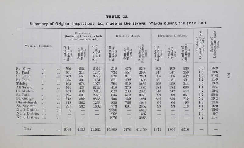 108 TABLE 32. Summary of Original Inspections, &c., made in the several Wards during the year 1901. Ward ok District. Complaints. (Including houses in which deaths have occurred.) House to House. Infectious Diseases. Number of Original Inspections made daily. Number of Reinspections made daily. Number of Inspections made. Number of drains tested. Number of Reinspections made. Number of Inspections made. Number of drains tested. Number of Reinspections made. Number of Inspections made. Number of drains tested. Number of Reinspections made. St. Mary 790 562 2012 512 475 2306 209 209 530 5.3 16.9 St. Paul 501 314 1235 734 557 2993 147 147 250 4.8 15.6 St. Peter 703 561 3278 320 311 2314 186 186 492 4.2 21.2 St. John 635 434 1461 571 492 1608 181 181 404 4.7 11.9 Trinity 463 276 1075 784 519 3655 199 199 344 5.5 19.3 All Saints 564 433 2726 418 370 1889 182 182 660 41 18.4 St. Michael 759 489 2218 628 288 2820 248 242 542 5.7 19.5 St. Jude 395 301 2273 605 572 3273 99 99 361 3.7 20.2 St. George 648 529 2838 490 429 4281 256 256 719 5.2 29.2 Christchurch 318 262 1233 839 766 4049 66 66 95 4.2 18.8 St. Saviour 297 232 1602 773 691 2852 99 99 119 4.1 16.0 No. 1 District ... 8 2790 - 4349 - - - 9.8 15.2 No. 2 District . . 268 - 1507 - - - 1.2 6.7 No. 3 District ... 1076 - 3263 - - - 3.7 11.4 Total 6081 4393 21,951 10,808 5470 41.159 1872 1866 4516 — —