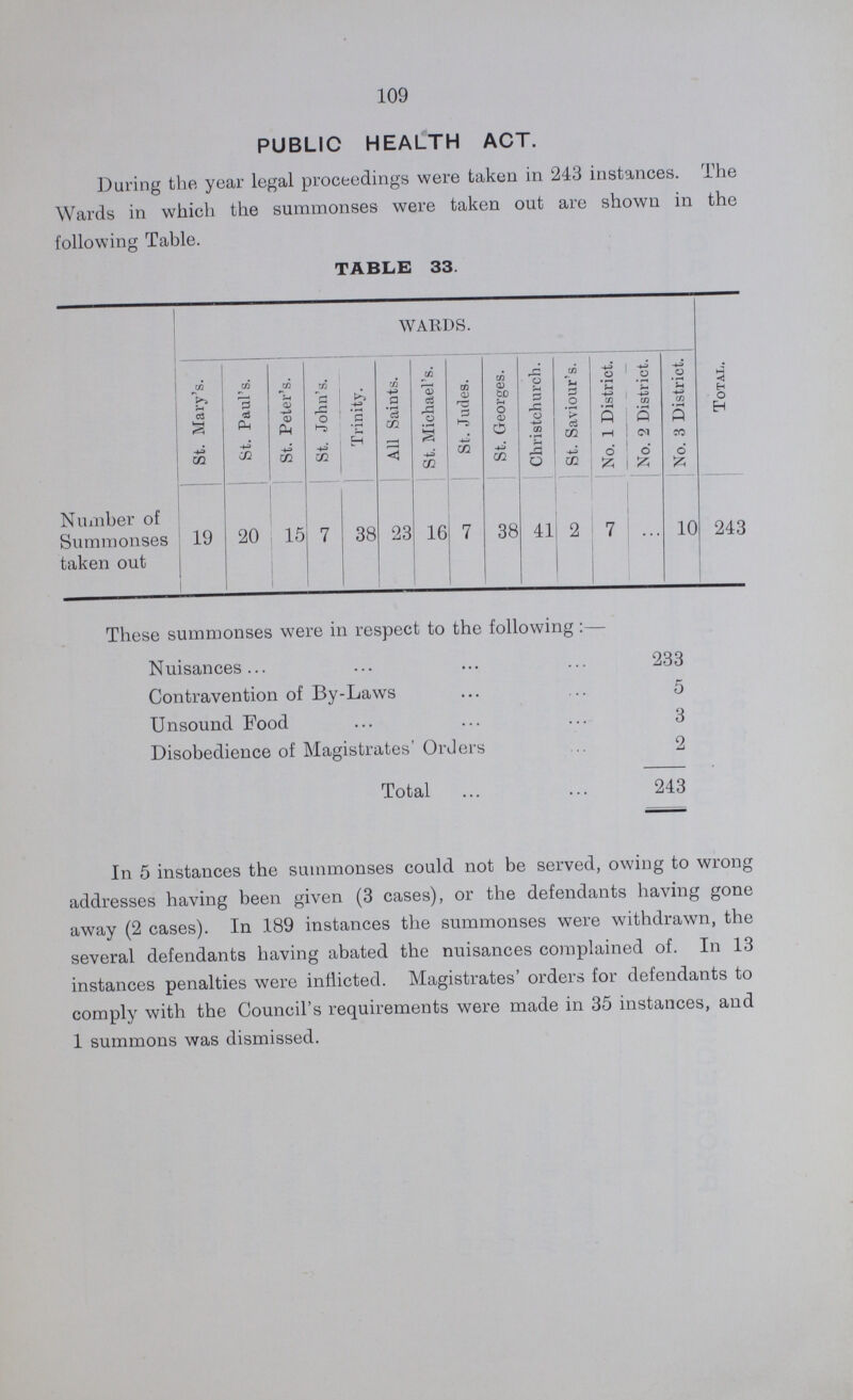 109 PUBLIC HEALTH ACT. During the year legal proceedings were taken in 243 instances. The Wards in which the summonses were taken out are shown in the following Table. TABLE 33. WARDS. Total. St. Mary's. St. Paul's. St. Peter's. St. John's. Trinity. All Saints. St. Michael's. St. Juries. St. Georges. Christchurch. St. Saviour's. No. 1 District. No. 2 District. No. 3 District. Number of Summonses taken out 19 20 15 7 38 23 16 7 38 41 2 7 10 243 These summonses were in respect to the following:— Nuisances 233 Contravention of By-Laws 5 Unsound Food 3 Disobedience of Magistrates' Orders 2 Total 243 In 5 instances the summonses could not be served, owing to wrong addresses having been given (3 cases), or the defendants having gone away (2 cases). In 189 instances the summonses were withdrawn, the several defendants having abated the nuisances complained of. In 13 instances penalties were inflicted. Magistrates' orders for defendants to comply with the Council's requirements were made in 35 instances, and 1 summons was dismissed.