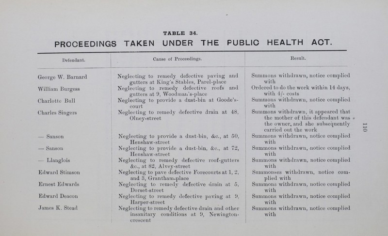 110 TABLE 34. PROCEEDINGS TAKEN UNDER THE PUBLIC HEALTH ACT. Defendant. Cause of Proceedings. Result. George W. Barnard Neglecting to remedy defective paving and gutters at King's Stables, Parel-place Summons withdrawn, notice complied with William Burgess Neglecting to remedy defective roofs and gutters at 9, Woodmau's-place Ordered to do the work within 14 days, with 4/- costs Charlotte Bull Neglecting to provide a dust-bin at Goode's court Summons withdrawn, notice complied with Charles Singers Neglecting to remedy defective drain at 48, Olney-street Summons withdrawn, it appeared that the mother of this defendant was * the owner, and she subsequently carried out the work — Sanson Neglecting to provide a dust-bin, &c., at 50, Henshaw-street Summons withdrawn, notice complied with — Sanson Neglecting to provide a dust-bin, &c., at 72, Henshaw-street Summons withdrawn, notice complied with — Llanglois Neglecting to remedy defective roof-gutters &c., at 82, Alvey-street Summons withdrawn, notice complied with Edward Stimson Neglecting to pave defective Forecourts at 1, 2, and 3, Grantham-place Summonses withdrawn, notice com- ' plied with Ernest Edwards Neglecting to remedy defective drain at 5, Dorset-street Summons withdrawn, notice complied with Edward Deacon Neglecting to remedy defective paving at 9, Harper-street Summons withdrawn, notice complied with James K. btead Neglecting to remedy defective drain and other insanitary conditions at 9, Newington crescent Summons withdrawn, notice complied with