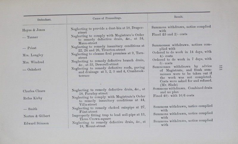 Ill Defendant. Cause of Proceedings. Result. Hayes & Jones Neglecting to provide a dust-bin at 18, Draper street Summons withdrawn, notice complied with — Tanner Neglecting to comply with Magistrate's Order to remedy defective drain, &c., at 34, Mann-street Fined £5 and 2/- costs — Priest Neglecting to remedy insanitary conditions at 22, 24 and 26, Tiverton-street Summonses withdrawn, notices com plied with Mrs. Longley Neglecting to cleanse foul premises at 9, Tarn street Ordered to do work in 14 days, with 4/- costs Mrs. Windred Neglecting to remedy defective branch drain, &c., at 33, Deverell-street Ordered to do work in 7 days, with 5f- costs — Oakshott Neglecting to remedy defective roofs, paving and drainage at 1, 2, 3 and 4, Cranbrook terrace Summonses withdrawn by advice of Magistrate, and fresh sum monses were to be taken out if the work was not completed. Costs were asked for and refused. (Mr. Slade) Charles Cleare Neglecting to remedy defective drain, &c., at 58, Faraday-street Summons withdrawn. Combined drain and no plan Rufus Kirby Neglecting to comply with Magistrate's Order to remedy insanitary conditions at 44, Villa-street Fined 40/- with 16/6 costs — Smith Neglecting to remedy choked rainpipe at 27, Flint-street Summons withdrawn, notice complied with Norton & Gilbert Improperly fitting trap to lead soil-pipe at 13, Three Crown-square Summons withdrawn, notice complied with Edward Stiinson I Neglecting to remedy defective drain, &c., at 18, Mount-street Summons withdrawn, notice complied with