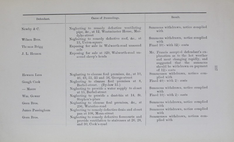117 Defendant. Cause of Proceedings. Result. Newby & C. Neglecting to remedy defective ventilating pipe, &c , at 12, Westminster House, Mar dyke-street Summons withdrawn, notice complied with Wilson Bros. Neglecting to remedy defective roof, &c., at 13, Union-square Summons withdrawn, notice complied with The mas Brigg Exposing for sale in Walworth-road unsound eels Fined 10/- with 12/- costs J. L. Henson Exposing for sale at 329, Walworth-road un sound sheep's heads Mr. Francis accepted defendant's ex planation as to the hot weather and meat changing rapidly, and suggested that the summons should be withdrawn on payment > of 12/- costs - Hewson Lees Neglecting to cleanse foul premises, &c., at 10, 46, 49, 51, 55 and 56, George-street Summonses withdrawn, notices com plied with Gough Cook Neglecting to cleanse foul premises at 8, Barbel-street. (Bj'-law 15.) Fined 40/- with 2/- costs — Moore Neglecting to provide a water supply to closet at 15, Barbel-street Summons withdrawn, notice complied with Wm. Gower Neglecting to provide a dust-bin at 14, St. Stephen's-place Fined 10/- with 2/- costs Geen Bros. Neglecting to cleanse foul premises, <fec,, at 296, Waterloo-road Summons withdrawn, notice complied with James Passingham Neglecting to remedy defective drain and closet pan at 108, Mann-street Summons withdrawn, notice complied with Geen Bros. Neglecting to remedy defective forecourts and provide ventilation to staircases at 26, 28, and 30, Cook's-road Summonses withdrawn, notices com plied with