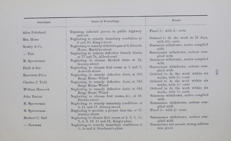 118 Defendant. Cause of Proceedings. Result. Alice Pritchard Exposing infected person in public highway and cab Fined 5 - with 2/- costs Mrs. Howe Neglecting to remedy insanitary conditions at 6 and 10. King's-court Ordered to do the work in 21 days, with 10/- costs Newby & Co. Neglecting to remedy defective pan at 4, Lincoln House. Mardvke-street Summons withdrawn, notice complied with — Fish ' *} Neglecting to remedy defective branch drains at 77 and 78, Aldred-road Summonses withdrawn, notices com plied with M. Specterman Neglecting to cleanse blocked drain at 21, Gurney-street Summons withdrawn, notice complied with Field & Son Neglecting to cleanse foul rooms at 3 and 7, Acworth-street Summonses withdrawn, notices com plied with Henrietta Price Neglecting to remedy defective drain at Old Barge House Wharf Ordered to do the work within six weeks, with 5/- costs Charles J. Todd Neglecting to remedy defective drain at Old Barge House Wharf Ordered to do the work within six weeks, with 5/- costs William Hancock Neglecting to remedy defective drain at Old Barge House Wharf Ordered to do the work within six weeks, with o/- costs John Easton Neglecting to cleanse foul rooms, &c., at 44, Darwin-street Summons withdrawn, notice complied with M. Specterman Neglecting to remedy insanitary conditions at 5, 11, and 17, Gurney-street Summonses withdrawn, notices com plied with M. Specterman Neglecting to provide a proper dust bin at 17, Gurney-street Fined 5 - with 2/- costs Herbert C. Ball Neglecting to cleanse foul rooms at 2, 3, o, oa, 7, 8, 9, 10, 11 and 12, King's-place Summonses withdrawn, notices com plied with — Newman Neglecting to remedy insanitary conditions at 5, oa and 6, Steedman's-place Summonses not served, wrong address was given