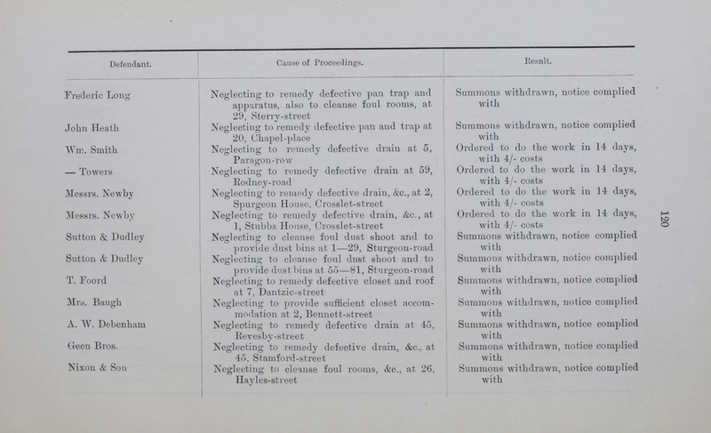 120 Defendant. Cause of Proceedings. Result. Frederic Long ' Neglecting to remedy defective pan trap and apparatus, also to cleanse foul rooms, at 29, Sterrv-street Summons withdrawn, notice complied with John Heath Neglecting to remedy defective pan and trap at 20, Chapel-place Summons withdrawn, notice complied with Wm. Smith Neglecting to remedy defective drain at 5, Paragon-row Ordered to do the work in 14 days, with 4/- costs — Towers Neglecting to remedy defective drain at 59, Bodney-road Ordered to do the work in 14 days, with 4/- costs Messrs. Newby Neglecting' to remedy defective drain, &c., at 2, Spurgeon House, Crosslet-street Ordered to do the work in 14 days, with 4/- costs Messrs. Newby Neglecting to remedy defective drain, &c., at 1, Stubbs House, Crosslet-street Ordered to do the work in 14 days, with 4/- costs Sutton & Dudley Neglecting to cleanse foul dust shoot and to provide dust bins at 1—29, Sturgeon-road Summons withdrawn, notice complied with Sutton & Dudley Neglecting to cleanse foul dust shoot and to provide dustbins at 55—81, Sturgeon-road Summons withdrawn, notice complied with T. Foord Neglecting to remedy defective closet and roof at 7, Dantzic-street Summons withdrawn, notice complied with Mrs. Baugh Neglecting to provide sufficient closet accom modation at 2, Bennett-street Summons withdrawn, notice complied with A. W. Debenham Neglecting to remedy defective drain at 45, Revesbv-street Summons withdrawn, notice complied with Geen Bros. «/ Neglecting to remedy defective drain, &c., at 45. Stamford-street Summons withdrawn, notice complied with Nixon & Son Neglecting to cleanse foul rooms, &c., at 26, Hayles-stieet Summons withdrawn, notice complied with