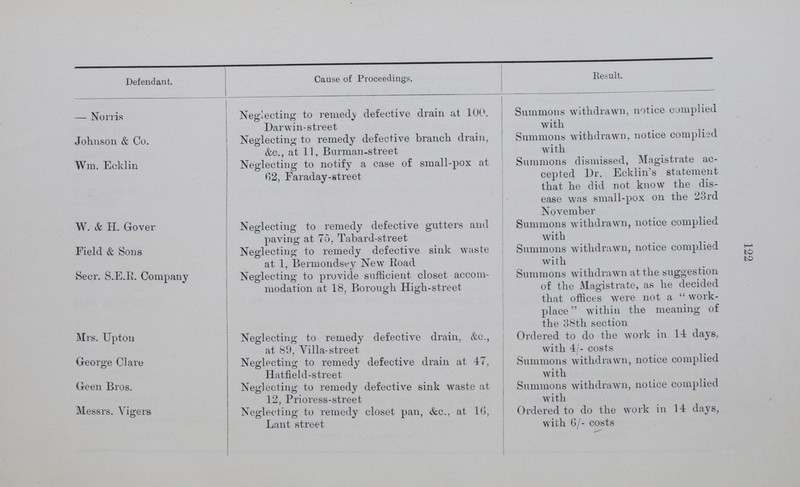 122 Defendant. Cause of Proceedings. Result. — Norris Neglecting to remedy defective drain at 100. Darwin-street Summons withdrawn, notice complied with Johnson & Co. Neglecting to remedy defective branch drain, &c., at 11, Burman-street Summons withdrawn, notice complied with Wm. Ecklin Neglecting to notify a case of small-pox at 02, Faraday-street Summons dismissed, Magistrate ac cepted Dr. Ecklin's statement that he did not know the dis ease was small-pox on the 23rd November W. & H. Gover Neglecting to remedy defective gutters and paving at 75, Tabard-street Summons withdrawn, notice complied with Field & Sons Neglecting to remedy defective sink waste at 1, Bermondsey New Road Summons withdrawn, notice complied with Seer. S.E.E. Company Neglecting to provide sufficient closet accom modation at 18, Borough High-street Summons withdrawn at the suggestion of the Magistrate, as he decided that offices were not a  work place  within the meaning of the 38th section Mrs. Upton /~1 „ /N1 Neglecting to remedy defective drain, &c., at 89, Villa-street Ordered to do the work in 14 days, with 4/- costs George Clare Neglecting to remedy defective drain at 47, Hatfield-street Summons withdrawn, notice complied with Geen Bros. Neglecting to remedy defective sink waste at 12, Prioress-street Summons withdrawn, notice complied with Messrs. Vigers Neglecting to remedy closet pan, &c.. at 16, Lant street Ordered to do the work in 14 days, with 6/- costs