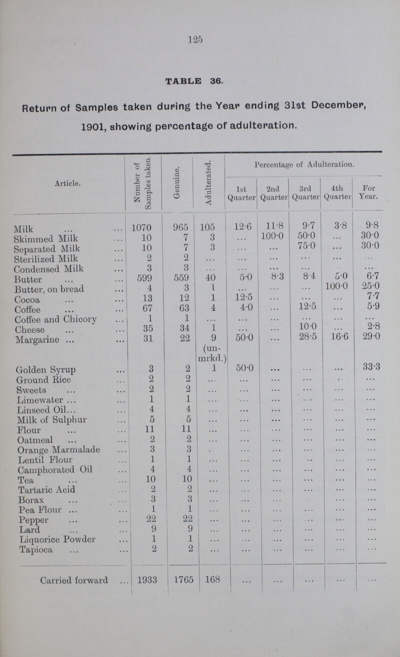 125 TABLE 36. Return of Samples taken during the Year ending 31st December, 1901, showing percentage of adulteration. Article. Number of Samples taken. Genuine. Adulterated. Percentage of Adulteration. 1st 2nd 3rd 4th For Quarter Quarter Quarter Quarter Year. Milk 1070 965 105 12.6 11.8 9.7 3.8 9.8 Skimmed Milk 10 7 3 ... 100.0 50.0 .. • 300 Separated Milk 10 7 3 ... 75.0 ... 30.0 Sterilized Milk 2 2 ■ . . . •. ... Condensed Milk 3 3 . . . ■ • Butter 599 559 40 5.0 8.3 84 5.0 6.7 Butter, on bread 4 3 1 ... 100.0 25.0 Cocoa 13 12 1 12.5 7.7 Coffee 67 63 4 4.0 ,, , 12.5 . . . 5.9 Coffee and Chicory 1 1 . * • . . . Cheese 35 34 1 ... 10.0 2.8 Margarine 31 22 9 (un. mrkd.) 50.0 • . . 28.5 16.6 29.0 Golden Syrup 3 2 1 50.0 ... ... ... 33.3 Ground Rice 2 2 ... ... ... ... ... ... Sweets 2 2 ... ... ... ... ... ... Limewater 1 1 ... ... ... ... ... ... Linseed Oil 4 4 ... ... ... ... ... ... Milk of Sulphur 5 5 ... ... ... ... ... ... Flour 11 11 ... ... ... ... ... ... Oatmeal 2 2 ... ... ... ... ... ... Orange Marmalade 3 3 ... ... ... ... ... ... Lentil Flour 1 1 ... ... ... ... ... ... Camphorated Oil 4 4 ... ... ... ... ... ... Tea 10 10 ... ... ... ... ... ... Tartaric Acid 2 2 ... ... ... ... ... ... Borax 3 3 ... ... ... ... ... ... Pea Flour 1 1 ... ... ... ... ... ... Pepper 22 22 ... ... ... ... ... ... Lard 9 9 ... ... ... ... ... ... Liquorice Powder 1 1 ... ... ... ... ... ... Tapioca 2 2 ... ... ... ... ... ... Carried forward 1933 1765 168 ... ... ... ... ...