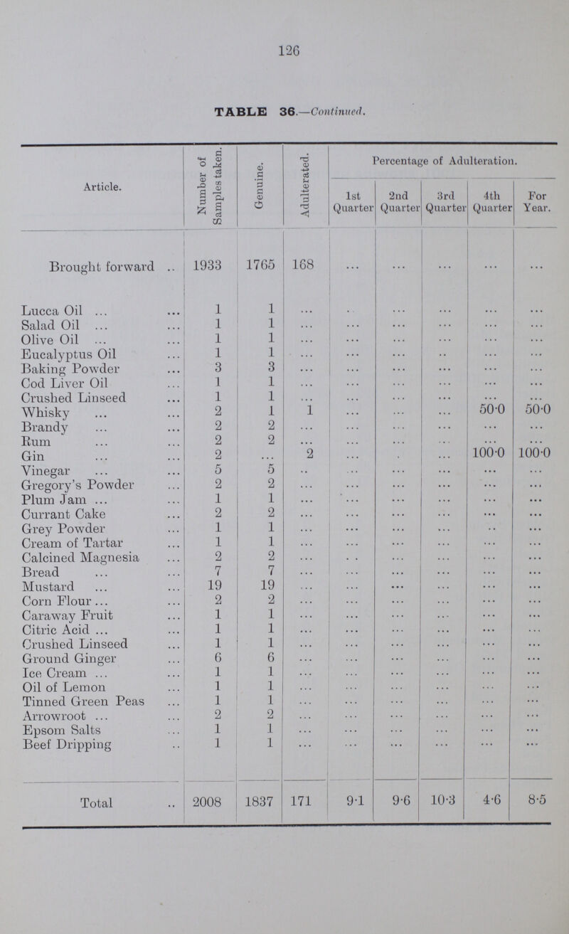 126 TABLE 36.—Continued. Article. Number of Samples taken. Genuine. Adulterated. Percentage of adulteration 1st quarter 2nd Quarter 3rd Quarter 4 th Quarter For Year. Brought forward 1933 1765 168 ... ... ... ... ... Lucca Oil 1 1 ... ... ... ... ... Salad Oil 1 1 .. . ... ... ... ... • • • Olive Oil 1 1 ... ... ... ... ... Eucalyptus Oil 1 1 ... ... ... ... ... Baking Powder 3 3 ... ... . . . ... ... Cod Liver Oil 1 1 ... ... ... ... ... Crushed Linseed 1 1 • • • ... ... ... • ... Whisky 2 1 1 ... ... ... 50.0 50.0 Brandy 2 2 ... ... ... ... ... Rum 2 2 • • • ... ... ... ... • • ■ Gin 2 ... 2 ... ... • • • 100.0 100.0 Vinegar 5 5 ... ... ... ... ... Gregory's Powder 2 2 ... ... ... ... ... Plum Jam ... 1 1 ... ... ... ... ... ... Currant Cake 2 2 .. . ... ... ... ... ... Grey Powder 1 1 ... ... ... ... • * • Cream of Tartar 1 1 ... ... ... ... ... Calcined Magnesia 2 2 ... ... ... ... . . . Bread 7 7 ... ...* . . ... ... ... Mustard 19 19 ... ... ... ... ... Corn Flour... 2 2 ... ... ... ... ... Caraway Fruit 1 1 ... ... ... ... ... Citric Acid ... 1 1 •.. ... ... ... ... ... Crushed Linseed 1 1 • • • ... ... ... ... ... Ground Ginger 6 6 ... ... ... ... ... Ice Cream ... 1 1 ... ... ... ... ... Oil of Lemon 1 1 ... ... ... ... ... Tinned Green Peas 1 1 ... ... ... ... ... Arrowroot ... 2 2 ... ... ... ... ... Epsom Salts 1 1 ... ... ... ... Beef Dripping 1 1 ... ... ... ... ... Total 2008 1837 171 9.1 9.6 10.3 4.6 8.5
