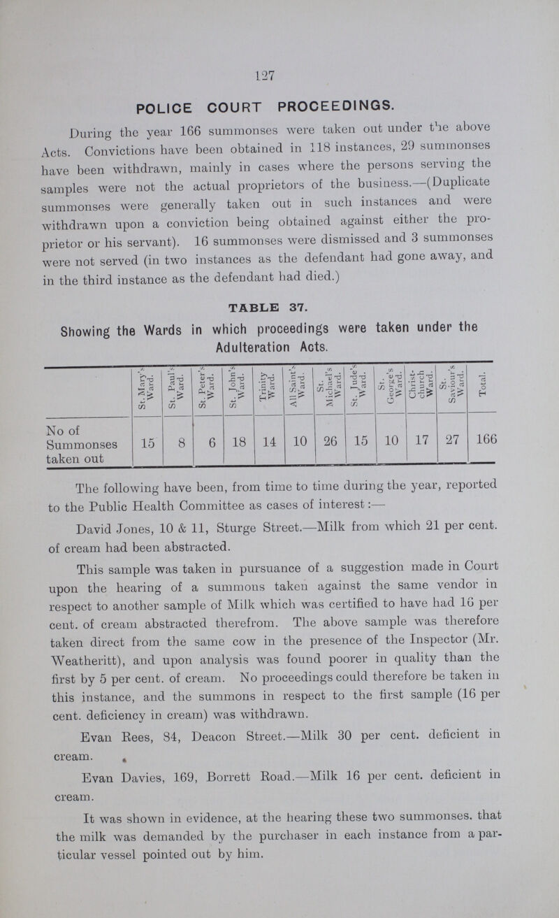 127 POLICE COURT PROCEEDINGS. During the year 166 summonses were taken out under the above Acts. Convictions have been obtained in 118 instances, 29 summonses have been withdrawn, mainly in cases where the persons serving the samples were not the actual proprietors of the business.—(Duplicate summonses were generally taken out in such instances and were withdrawn upon a conviction being obtained against either the pro prietor or his servant). 16 summonses were dismissed and 3 summonses were not served (in two instances as the defendant had gone away, and in the third instance as the defendant had died.) TABLE 37. Showing the Wards in which proceedings were taken under the Adulteration Acts. St. Mary's Ward. St. Paul's Ward. St. Peter's Ward. St. John's Ward. Trinity Ward. All Saint's Ward. St. Michael's Ward. St. Jude's Ward. St. , George's Ward. Christ church Ward. St. Saviour's Ward. Total. No of Summonses taken out 15 8 6 18 14 10 26 15 10 17 27 166 The following have been, from time to time during the year, reported to the Public Health Committee as cases of interest:— David Jones, 10 & 11, Sturge Street.—Milk from which 21 per cent. of cream had been abstracted. This sample was taken in pursuance of a suggestion made in Court upon the hearing of a summons taken against the same vendor in respect to another sample of Milk which was certified to have had 16 per cent. of cream abstracted therefrom. The above sample was therefore taken direct from the same cow in the presence of the Inspector (Mr. Weatheritt), and upon analysis was found poorer in quality than the first by 5 per cent. of cream. No proceedings could therefore be taken in this instance, and the summons in respect to the first sample (16 per cent. deficiency in cream) was withdrawn. Evan Rees, 84, Deacon Street.—Milk 30 per cent, deficient in cream. . Evan Davies, 169, Borrett Road.—Milk 16 per cent, deficient in cream. It was shown in evidence, at the hearing these two summonses, that the milk was demanded by the purchaser in each instance from a par ticular vessel pointed out by him.