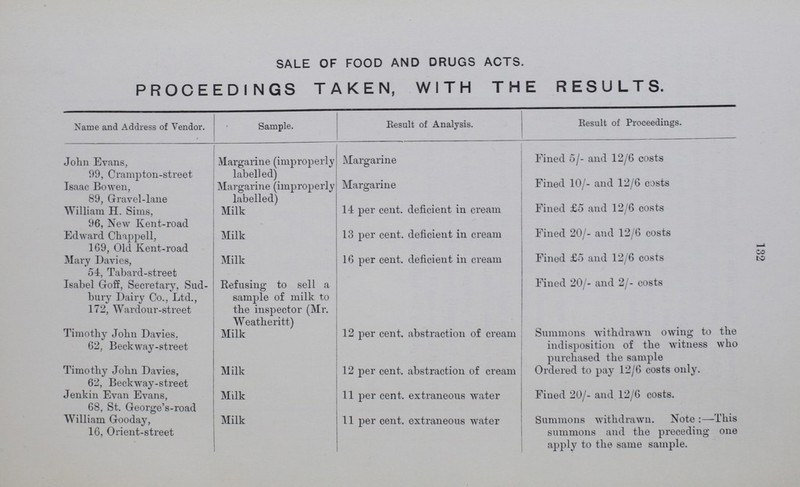 132 SALE OF FOOD AND DRUGS ACTS. PROCEEDINGS TAKEN, WITH THE RESULTS. Name and Address of Vendor. Sample. Result of Analysis. Result of Proceedings. John Evans, 99, Crampton-street Margarine (improperly labelled) Margarine Fined 5/- and 12/6 costs Isaac Bowen, 89, Gravel-lane Margarine (improperly labelled) Margarine Fined 10/- and 12/6 costs William H. Sims, 96, New Kent-road Milk 14 per cent. deficient in cream Fined £5 and 12/6 costs Edward Chappell, 169, Old Kent-road Milk 13 per cent. deficient in cream Fined 20/- and 12/6 costs Mary Davies, 54, Tabard-street Milk 16 per cent. deficient in cream Fined £5 and 12/6 costs Isabel Goff, Secretary, Sud bury Dairy Co., Ltd., 172, Wardour-street Refusing to sell a sample of milk to the inspector (Mr. Weatheritt) Fined 20/- and 2/- costs Timothy John Davies, 62, Beckway-street Milk 12 per cent. abstraction of cream Summons withdrawn owing to the indisposition of the witness who purchased the sample Ordered to pay 12/6 costs only. Timothy John Davies, 62, Beckway-street Milk 12 per cent. abstraction of cream Jenkin Evan Evans, 68, St. George's-road Milk 11 per cent. extraneous water Fined 20/- and 12/6 costs. William Gooday, 16, Orient-street Milk 11 per cent. extraneous water Summons withdrawn. Note:—This summons and the preceding one apply to the same sample.