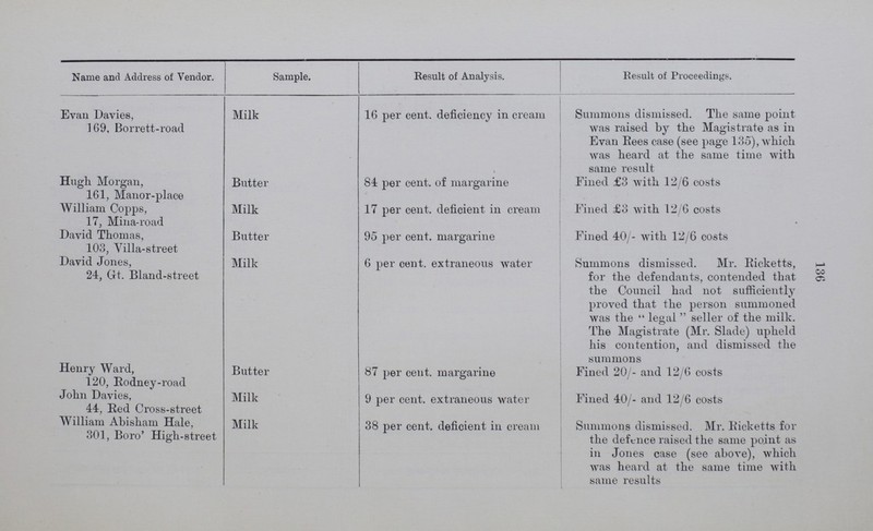 Name and Address of Vendor. Sample. Result of Analysis. Result of Proceedings. Evan Davies, 169, Boirett-road Milk 16 per cent. deficiency in cream Summons dismissed. The same point was raised by the Magistrate as in Evan Rees case (see page 135), which was heard at the same time with same result Hugh Morgan, 161, Manor-place Butter 84 per cent. of margarine Fined £3 with 12/6 costs William Copps, 17, Mina-road Milk 17 per cent. deficient in cream Fined £3 with 12/6 costs David Thomas, 103, Villa-street Butter 95 per cent. margarine Fined 40/- with 12/6 costs David Jones, 24, Gt. Bland-street Milk 6 per cent. extraneous water Summons dismissed. Mr. Ricketts, for the defendants, contended that the Council had not sufficiently proved that the person summoned was the legal seller of the milk. The Magistrate (Mr. Slade) upheld his contention, and dismissed the summons Henry Ward, 120, Rodney-road Butter 87 per cent. margarine Fined 20/- and 12/6 costs Jolm Davies, 44, Red Cross-street Milk 9 per cent. extraneous water Fined 40/- and 12/6 costs William Abisham Hale, 301, Boro' High-street Milk 38 per cent. deficient in cream Summons dismissed. Mr. Ricketts for the defence raised the same point as in Jones case (see above), which was heard at the same time with same results 136