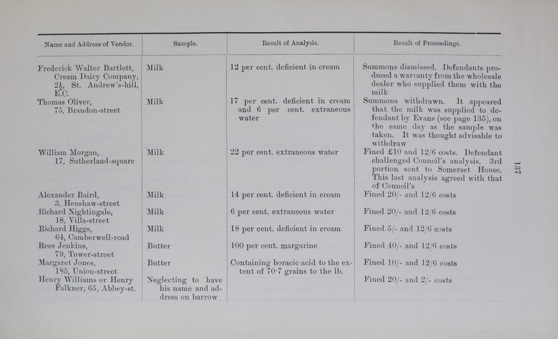 137 Name and Address of Vendor. Sample. Result of Analysis. Result of Proceedings. Frederick Walter Bartlett, Milk 12 per cent. deficient in cream Summons dismissed. Defendants pro duced a warranty from the wholesale dealer who supplied them with the milk Cream Dairy Company, 2½, St. Andrew's-hill, E.C. Thomas Oliver, 75, Brandon-street Milk 17 per cent. deficient in cream and 6 per cent. extraneous water Summons withdrawn. It appeared that the milk was supplied to de fendant by Evans (see page 135), on the same day as the sample was taken. It was thought advisable to withdraw William Morgan, 17, Sutherland-square Milk 22 per cent. extraneous water Fined £10 and 12/6 costs. Defendant challenged Council's analysis. 3rd portion sent to Somerset House. This last analysis agreed with that of Council's Alexander Baird, 8, Henshaw-street Milk 14 per cent. deficient in cream Fined 20/- and 12/6 costs Richard Nightingale, 18, Villa-street Milk 6 per cent. extraneous water Fined 20/- and 12/6 costs Richard Higgs, 64, Camberwell-road Milk 18 per cent. deficient in cream Fined 5/- and 12/6 costs Rees Jenkins, 79, Tower-street Butter 100 per cent. margarine Fined 40/- and 12/6 costs Margaret Jones, 185, Union-street Butter Containing boracic acid to the ex tent of 70.7 grains to the lb. Fined 10/- and 12/6 costs Henry Williams or Henry Falkner, 65, Abhey-st. Neglecting to have his name and ad dress on barrow Fined 20/- and 2/- costs