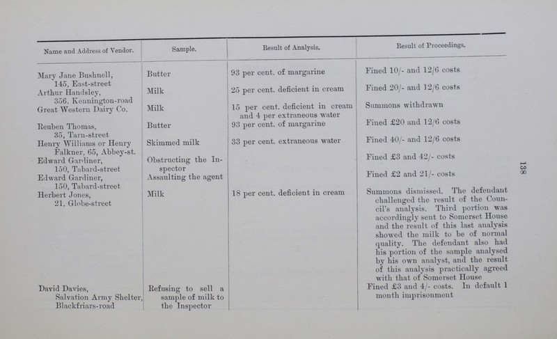 138 Name and Address of Vendor. Sample. Result of Analysis. Result of Proceedings. Mary Jane Bushnell, 145, East-street Butter 93 per cent. of margarine Fined 10/- and 12/6 costs Arthur Handsley, 356, Kennington-road Milk 25 per cent. deficient in cream Fined 20/- and 12/6 costs Great Western Dairy Co. Milk 15 per cent. deficient in cream and 4 per extraneous water Summons withdrawn Reuben Thomas, 35, Tarn-street Butter 93 per cent. of margarine Fined £20 and 12/6 costs Henry Williams or Henry Falkner, 05, Abbey-st. Skimmed milk 33 per cent. extraneous water Fined 40/- and 12/6 costs Edward Gardiner, 150, Tabard-street Obstructing the In spector Fined £3 and 42/- costs / Edward Gardiner, 150, Tabard-street Assaulting the agent Fined £2 and 21/- costs Herbert Jones, 21. Globe-street Milk 18 per cent. deficient in cream Summons dismissed. The defendant challenged the result of the Coun cil's analysis. Third portion was accordingly sent to Somerset House and the result of this last analysis showed the milk to be of normal quality. The defendant also had his portion of the sample analysed by his own analyst, and the result of this analysis practically agreed with that of Somerset House David Davies, Salvation Army Shelter, Blackfriars-road Refusing to sell a sample of milk to the Inspector Fined £3 and 4/- costs. In default 1 month imprisonment