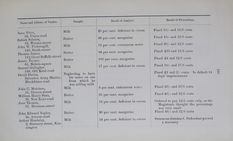 139 Name and Address of Vendor. Sample. Result of Analysis. Result of Proceedings. Isaac Price, 95, Union-road Milk 20 per cent. deficient in cream Fined 10/- and 12/6 costs Sabiah Sulston, 89, Warner-street Butter 96 per cent. margarine Fined 10/- and 12/6 costs John W. Pickersgill, 143, South-street Milk 14 per cent. extraneous water Fined 20/- and 12/6 costs Thomas James, 112, Great Suffolk-street Butter 94 per cent. margarine Fined £10 and 12/6 costs James Turner, 65, Nelson-square Butter 100 per cent. margarine Fined £4 and 12/6 costs Samuel Gallagher, 348, Old Kent-road Milk 17 per cent. deficient in cream Fined 10/- and 17/6 costs David Davies, Salvation Army Shelter, Blackfriars-road Neglecting to have his name on can from which he was selling milk Fined £1 and 2/- costs. In default 14 days' imprisonment John 0. Muirison, 51, Deacon-street Milk 8 per cent. extraneous water Fined 20/- and 17/6 costs William Henry Sims, 9G, New Kent-road Butter 95 per cent. margarine Fined 40/- and 12/6 costs Jane Thomas, 33, Horsman-street Milk 13 per cent. deficient in cream Ordered to pay 12/6 costs only, as the Magistrate thought the percentage was very small John Edward Naylor, 2a, Avenue-road Butter 90 per cent. margarine Fined 40/- and 12/6 costs Arthur Handsley, 2, Stannary-street, Ken nington Milk 14 per cent. deficient in cream Summons dismissed. Defendant proved a warranty