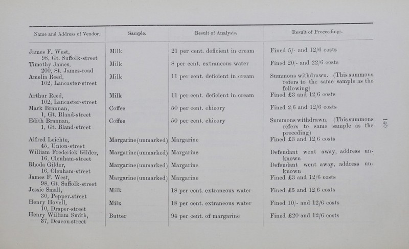 140 Name and Address of Vendor. Sample. Result of Analysis. Result of Proceedings. James F. West, 98, Gt. Suffolk-street Milk . 21 per cent. deficient in cream Fined 5/- and 12/6 costs Timothy James, 200, St. James-road Milk 8 per cent. extraneous water Fined 20 - and 22/(5 costs Amelia Reed, 102, Lancaster-street Milk 11 per cent. deficient in cream Summons withdrawn. (This summons refers to the same sample as the following) Arthur Reed, 102, Lancaster-street Milk 11 per cent. deficient in cream Fined £3 and 12/6 costs Mark Brannan, 1, Gt. Bland-street Coffee 50 per cent. chicory Fined 2/6 and 12/6 costs Edith Brannan, 1, Gt. Bland-street Coffee 50 per cent. chicory Summons withdrawn. (This summons refers to same sample as the preceding) Alfred Leichte, 45, Union-street Margarine (unmarked) Margarine Fined £3 and 12/6 costs William Frederick Gilder, 16, Clenham-street Margarine (unmarked) Margarine Defendant went away, address un known Rhoda Gilder, 16, Clenham-street Margarine (unmarked) Margarine Defendant went away, address un known James F. West, 98, Gt. Suffolk-street Margarine (unmarked) Margarine Fined £3 and 12/6 costs Jessie Small, 30, Pepper-street Milk 18 per cent. extraneous water Fined £5 and 12 6 costs Henry Hovell, 10, Draper-street Milk 18 per cent. extraneous water Fined 10/- and 12/6 costs Hemy William Smith, 31, Deacon-street Butter 94 per cent. of margarine Fined £20 and 12/6 costs