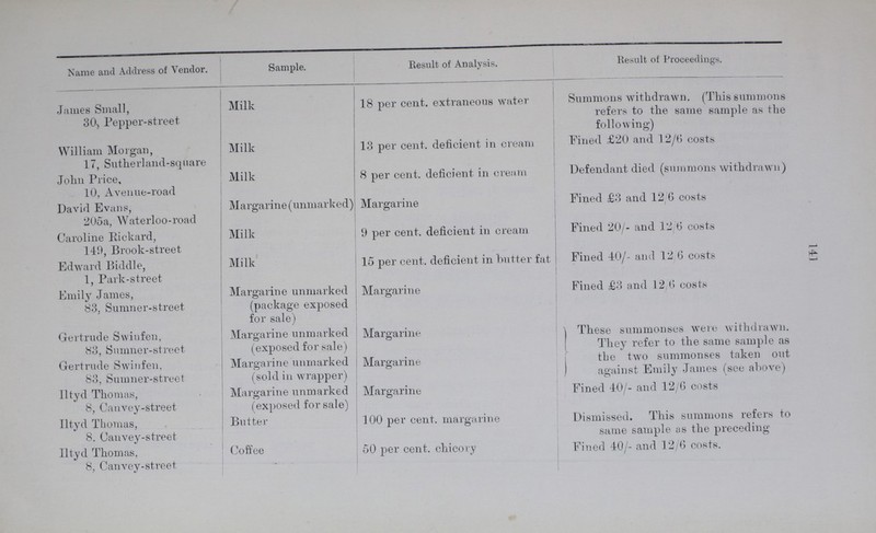 141 Name and Address of Vendor. Sample. Result of Analysis. Result of Proceedings. James Small, 30-, Pepper-street Milk 18 per cent. extraneous water Summons withdrawn. (This summons refers to the same sample as the following) William Morgan, 17, Sutherland-square Milk 13 per cent. deficient in cream Fined £20 and 12/6 costs John Price, 10, Avenue-road Milk 8 per cent. deficient in cream Defendant died (summons withdrawn) David Evans, 205a, Waterloo-road Margarine (unmarked) Margarine Fined £3 and 12/6 costs Caroline Rickard, 149, Brook-street Milk 9 per cent. deficient in cream Fined 20/- and 12/6 costs Edward Biddle, 1, Park-street Milk 15 per cent. deficient in butter fat Fined 40/- and 12/6 costs Emily James, 83. Sumner-street Margarine unmarked (package exposed for sale) Margarine Fined £3 and 12/6 costs Gertrude Swiufen, 83, Sumner-street Margarine unmarked (exposed for sale) Margarine These summonses were withdrawn. They refer to the same sample as the two summonses taken out against Emily James (see above) Gertrude Swiufen. 83, Sumner-street Margarine unmarked (sold in wrapper) Margarine Iltyd Thomas, 8, Canvey-street Margarine unmarked (exposed for sale) Margarine Fined 40/- and 12/6 costs Iltyd Thomas, 8. Canvey-street Butter 100 per cent. margarine Dismissed. This summons refers to same sample as the preceding Iltyd Thomas, 8, Canvey-street Coffee 50 per cent. chicory Fined 40/- and 12/6 costs.