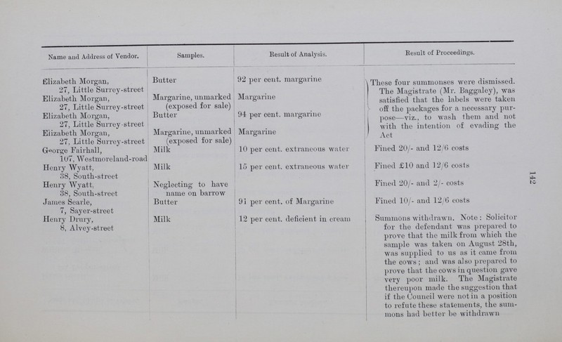 142 Name and Address of Vendor. Samples. Result of Analysis. Result of Proceedings. Elizabeth Morgan, 27, Little Surrey-street Butter 92 per cent. margarine These four summonses were dismissed. The Magistrate (Mr. Baggaley), was satisfied that the labels were taken off the packages for a necessary pur pose—viz., to wash them and not with the intention of evading the Act Elizabeth Morgan, 27, Little Surrey-street Margarine, unmarked (exposed for sale) Margarine Elizabeth Morgan, 27, Little Surrey-street Butter 94 per cent. margarine Elizabeth Morgan, 27, Little Surrey-street Margarine, unmarked (exposed for sale) Margarine George Fairhall, 107, Westmoreland-road Milk 10 per cent. extraneous water Fined 20/- and 12/6 costs Henry Wyatt, 38, South-street Milk 15 per cent. extraneous water Fined £10 and 12/6 costs Henry Wyatt. 38, South-street Neglecting to have name on barrow Fined 20/- and 2/- costs James Searle, 7, Sayer-street Butter 91 per cent. of Margarine . Fined 10/- and 12/6 costs Henry Drury, 8, Alvey-street Milk 12 per cent. deficient in cream Summons withdrawn. Note: Solicitor for the defendant was prepared to prove that the milk from which the sample was taken on August 28th, was supplied to us as it came from the cows; and was also prepared to prove that the cows in question gave very poor milk. The Magistrate thereupon made the suggestion that if the Council were not in a position to refute these statements, the sum mons had better be withdrawn