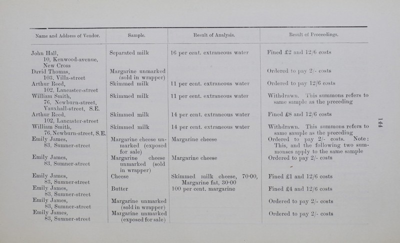 144 Name and Address of Vendor. Sample. Result of Analysis. Result of Proceedings. John Hall, 10, Kenwood-avenue, New Cross Separated milk 16 per cent. extraneous water Fined £2 and 12/6 costs David Thomas, 103, Villa-street Margarine unmarked (sold in wrapper) Ordered to pay 2/- costs Arthur Reed, 102, Lancaster-street Skimmed milk 11 per cent. extraneous water Ordered to pay 12/6 costs William Smith, 76, Newb urn-street, Skimmed milk 11 per cent. extraneous water Withdrawn. This summons refers to same sample as the preceding Yauxhall-street. S.E. Arthur Eeed, 102, Lancaster-street Skimmed milk 14 per cent. extraneous water Fined £8 and 12/6 costs William Smith, 76, Newburn-street, S.E. Skimmed milk 14 per cent. extraneous water Withdrawn. This summons refers to same sample as the preceding- Emily James, 83, Sumner-street Margarine cheese un marked (exposed for sale) Margarine cheese Ordered to pay 2/- costs. Note: This, and the following two sum monses apply to the same sample Emily James, 83, Sumner-street Margarine cheese unmarked (sold in wrapper) Margarine cheese Ordered to pay 2/- costs Emily James, 83, Sumner-street Cheese Skimmed milk cheese, 70.00, Margarine fat, 30.00 Fined £1 and 12/6 costs Emily James, 83, Sumner-street Butter 100 per cent. margarine Fined £4 and 12/6 costs Emily James, 83, Sumner-street Margarine unmarked (sold in wrapper) Ordered to pay 2/- costs Emily James, 83, Sumner-street Margarine unmarked (exposed for sale) Ordered to pay 2/- costs