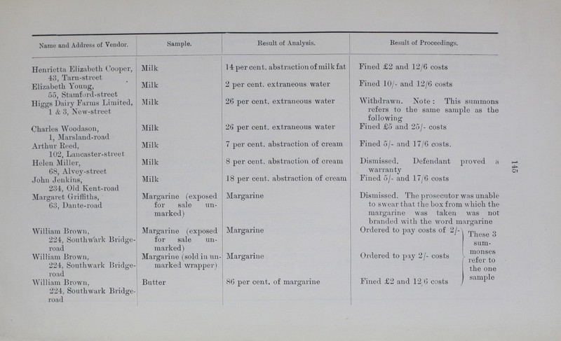 145 Name and Address of Vendor. Sample. Result of Analysis. Result of Proceedings. Henrietta Elizabeth Cooper, 43, Tarn-street Milk 14 per cent. abstraction of milk fat Fined £2 and 12/6 costs Elizabeth Young, 55, Stamford-street Milk 2 per cent. extraneous water Fined 10/- and 12/6 costs Higgs Dairy Farms Limited, 1 & 3, New-street Milk 26 per cent. extraneous water Withdrawn. Note: This summons refers to the same sample as the following Charles Woodason, 1, Marsland-road Milk 26 per cent. extraneous water Fined £5 and 25/- costs Arthur Reed, 102, Lancaster-street Milk 7 per cent. abstraction of cream Fined 5/- and 17/6 costs. Helen Miller, 68, Alvey-street Milk 8 per cent. abstraction of cream Dismissed. Defendant proved a warranty John Jenkins, 234, Old Kent-road Milk 18 per cent. abstraction of cream Fined 5/- and 17/6 costs Margaret Griffiths, 63, Dante-road Margarine (exposed for sale un marked) Margarine Dismissed. The prosecutor was unable to swear that the box from which the margarine was taken was not branded with the word margarine William Brown, 224, Southwark Bridge road Margarine (exposed for sale un marked) Margarine Ordered to pay costs of 2/ These 3 sum monses refer to the one sample William Brown, 224, Southwark Bridge road Margarine (sold in un marked wrapper) Margarine Ordered to pay 2/- costs William Brown, 224, Southwark Bridge road Butter 86 per cent. of margarine Fined £2 and 12 6 costs