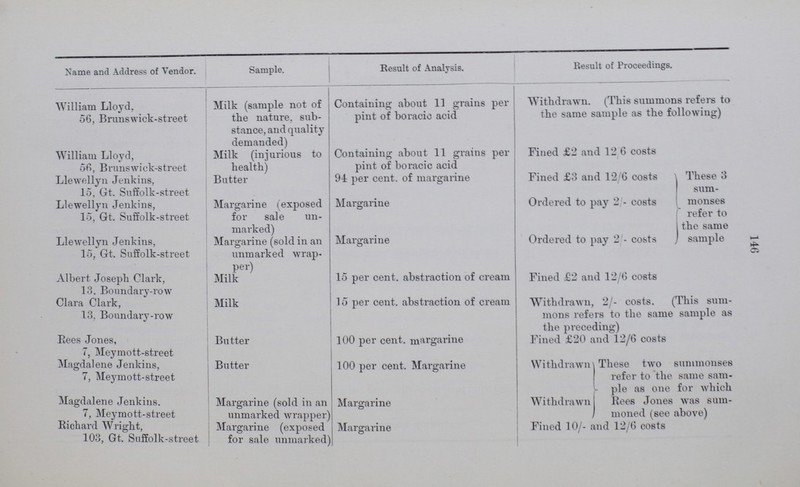 146 Name and Address of Vendor. Sample. Result of Analysis. Result of Proceedings. William Lloyd. 56, Brunswick-street Milk (sample not of the nature, sub stance, and quality demanded) Containing about 11 grains per pint of boracic acid Withdrawn. (This summons refers to the same sample as the following) William Lloyd, 56, Brunswick-street Milk (injurious to health) Containing about 11 grains per pint of boracic acid Fined £2 and 12/6 costs Llewellyn Jenkins, 15, Gt. Suffolk-street Butter 94 per cent. of margarine Fined £3 and 12/6 costs These 3 sum monses refer to the same sample Llewellyn Jenkins, 15, Gt. Suffolk-street Margarine (exposed for sale un marked) Margarine Ordered to pay 2/- costs Llewellyn Jenkins, 15, Gt. Suffolk-street Margarine (sold in an unmarked wrap per) Margarine Ordered to pay 2 - costs Albert Joseph Clark, 13. Boundary-row Milk 15 per cent. abstraction of cream Fined £2 and 12/6 costs Clara Clark, 18. Boundary-row Milk 15 per cent. abstraction of cream Withdrawn, 2/- costs. (This sum mons refers to the same sample as the preceding:) Bees Jones, 7, Meymott-street Butter 100 per cent. margarine Fined £20 and 12/6 costs Magdalene Jenkins, 7, Meymott-street Butter 100 per cent. Margarine Withdrawn These two summonses refer to the same sam ple as one for which Rees Jones was sum moned (see above) Magdalene Jenkins. 7, Meymott-street Margarine (sold in an unmarked wrapper) Margarine Withdrawn Richard Wright, 103, Gt. Suffolk-street Margarine (exposed for sale unmarked) Margarine Fined 10/- and 12/6 costs