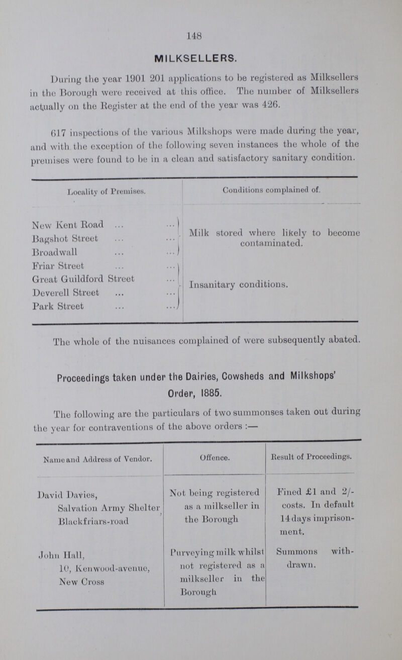 148 MILKSELLERS. During the year 1901 201 applications to he registered as Milksellers in the Borough were received at this office. The number of Milksellers actually on the Register at the end of the year was 426. 617 inspections of the various Milkshops were made during the year, and with the exception of the following seven instances the whole of the premises were found to he in a clean and satisfactory sanitary condition. Locality of Premises. Conditions complained of. New Kent Road Milk stored where likely to become contaminated. Bagshot Street Broadwall Friar Street Insanitary conditions. Great Guildford Street Deverell Street Park Street The whole of the nuisances complained of were subsequently abated. Proceedings taken under the Dairies, Cowsheds and Milkshops' Order, 1885. The following are the particulars of two summonses taken out during the year for contraventions of the above orders:— Name and Address of Vendor. Offence. Result of Proceedings. David Duties, Salvation Army Shelter Blackfriars-road Not being registered as a milkseller in the Borough Fined £1 and 2/ costs. In default 14 days imprison ment. John Hall, 10, Kenwood-avenue, New Cross Purveying milk whilst not registered as a milkseller in the Borough Summons with drawn.