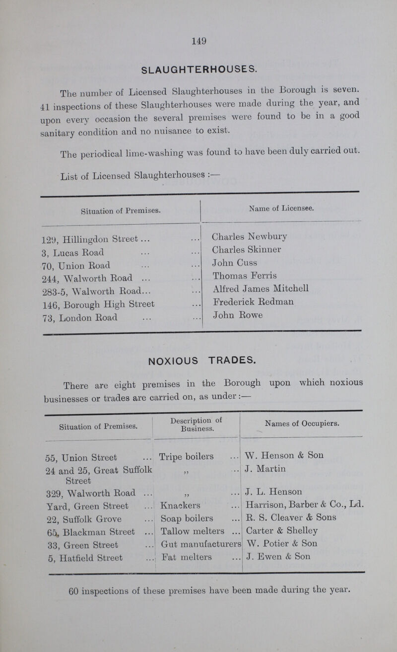 149 SLAUGHTERHOUSES. The number of Licensed Slaughterhouses in the Borough is seven. 41 inspections of these Slaughterhouses were made during the year, and upon every occasion the several premises were found to be in a good sanitary condition and no nuisance to exist. The periodical lime-washing was found to have been duly carried out. List of Licensed Slaughterhouses:— Situation of Premises. Name of Licensee. 129, Hillingdon Street Charles Newbury 3, Lucas Road Charles Skinner 70, Union Road John Cuss 244, Walworth Road Thomas Ferris 283-5, Walworth Road Alfred James Mitchell 146, Borough High Street Frederick Redman 73, London Road John Rowe NOXIOUS TRADES. There are eight premises in the Borough upon which noxious businesses or trades are carried on, as under:— Situation of Premises. Description of Business. Names of Occupiers. 55, Union Street Tripe boilers W. Henson & Son 24 and 25, Great Suffolk Street ,, J. Martin 329, Walworth Road ,, J. L. Henson Yard, Green Street Knackers Harrison, Barber & Co., Ld. 22, Suffolk Grove Soap boilers R. S. Cleaver & Sons 65, Blackman Street Tallow melters Carter & Shelley 33, Green Street Gut manufacturers W. Potier & Son 5, Hatfield Street Fat melters J. Ewen & Son 60 inspections of these premises have been made during the year.